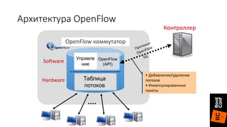 Control
PC
Контроллер
Software
Switch/Router
Hardware Таблица
потоков
Управле
ние
OpenFlow
(API)
OpenFlow коммутатор
• Добавление/удаление
потоков
• Инкапсулированные
пакеты
Архитектура OpenFlow
 