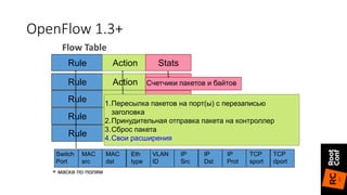 Rule Action Stats
Rule Action Stats
Rule Action Stats
Rule Action Stats
Rule Action Stats
Switch
Port
MAC
src
MAC
dst
Eth
type
VLAN
ID
IP
Src
IP
Dst
IP
Prot
TCP
sport
TCP
dport
+ маска по полям
1.Пересылка пакетов на порт(ы) с перезаписью
заголовка
2.Принудительная отправка пакета на контроллер
3.Сброс пакета
4.Свои расширения
Счетчики пакетов и байтов
Flow Table
OpenFlow 1.3+
 