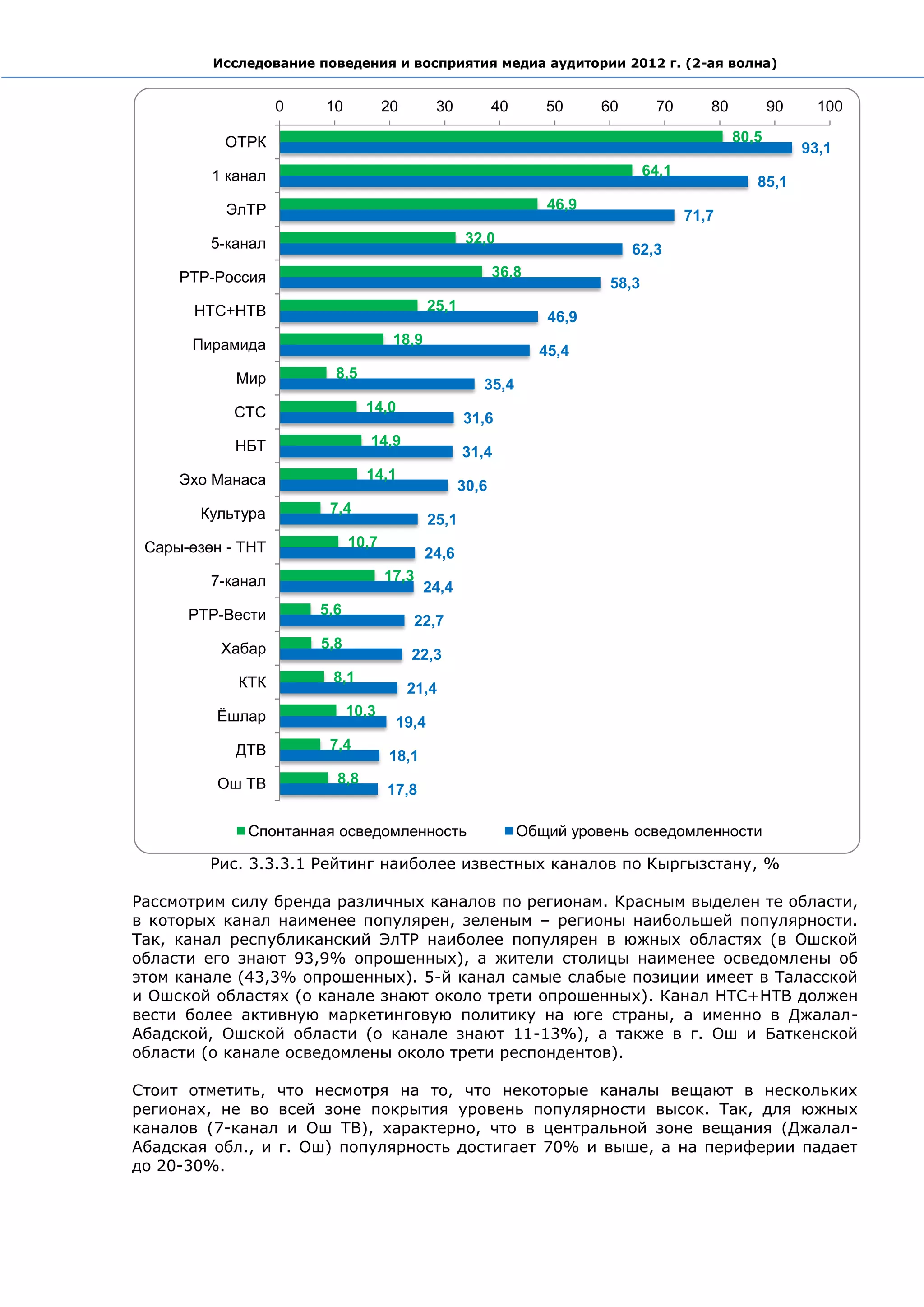 Исследование поведения и восприятия медиа аудитории 2012 г. (2-ая волна)


                   0   10           20       30           40      50     60       70       80          90     100

          ОТРК                                                                                  80,5
                                                                                                            93,1
         1 канал                                                                 64,1
                                                                                                   85,1
           ЭлТР                                                   46,9
                                                                                        71,7
         5-канал                                    32,0
                                                                              62,3
     РТР-Россия                                           36,8
                                                                          58,3
       НТС+НТВ                              25,1
                                                                  46,9
      Пирамида                       18,9
                                                                 45,4
            Мир          8,5
                                                      35,4
            СТС                14,0
                                                   31,6
            НБТ                 14,9
                                                   31,4
     Эхо Манаса                14,1
                                                   30,6
       Культура         7,4
                                            25,1
 Сары-өзөн - ТНТ             10,7
                                            24,6
         7-канал                    17,3
                                            24,4
      РТР-Вести        5,6
                                         22,7
          Хабар        5,8
                                         22,3
            КТК         8,1
                                         21,4
         Ёшлар               10,3
                                     19,4
            ДТВ         7,4
                                    18,1
         Ош ТВ           8,8
                                    17,8

             Спонтанная осведомленность                        Общий уровень осведомленности

         Рис. 3.3.3.1 Рейтинг наиболее известных каналов по Кыргызстану, %

Рассмотрим силу бренда различных каналов по регионам. Красным выделен те области,
в которых канал наименее популярен, зеленым – регионы наибольшей популярности.
Так, канал республиканский ЭлТР наиболее популярен в южных областях (в Ошской
области его знают 93,9% опрошенных), а жители столицы наименее осведомлены об
этом канале (43,3% опрошенных). 5-й канал самые слабые позиции имеет в Таласской
и Ошской областях (о канале знают около трети опрошенных). Канал НТС+НТВ должен
вести более активную маркетинговую политику на юге страны, а именно в Джалал-
Абадской, Ошской области (о канале знают 11-13%), а также в г. Ош и Баткенской
области (о канале осведомлены около трети респондентов).

Стоит отметить, что несмотря на то, что некоторые каналы вещают в нескольких
регионах, не во всей зоне покрытия уровень популярности высок. Так, для южных
каналов (7-канал и Ош ТВ), характерно, что в центральной зоне вещания (Джалал-
Абадская обл., и г. Ош) популярность достигает 70% и выше, а на периферии падает
до 20-30%.
 