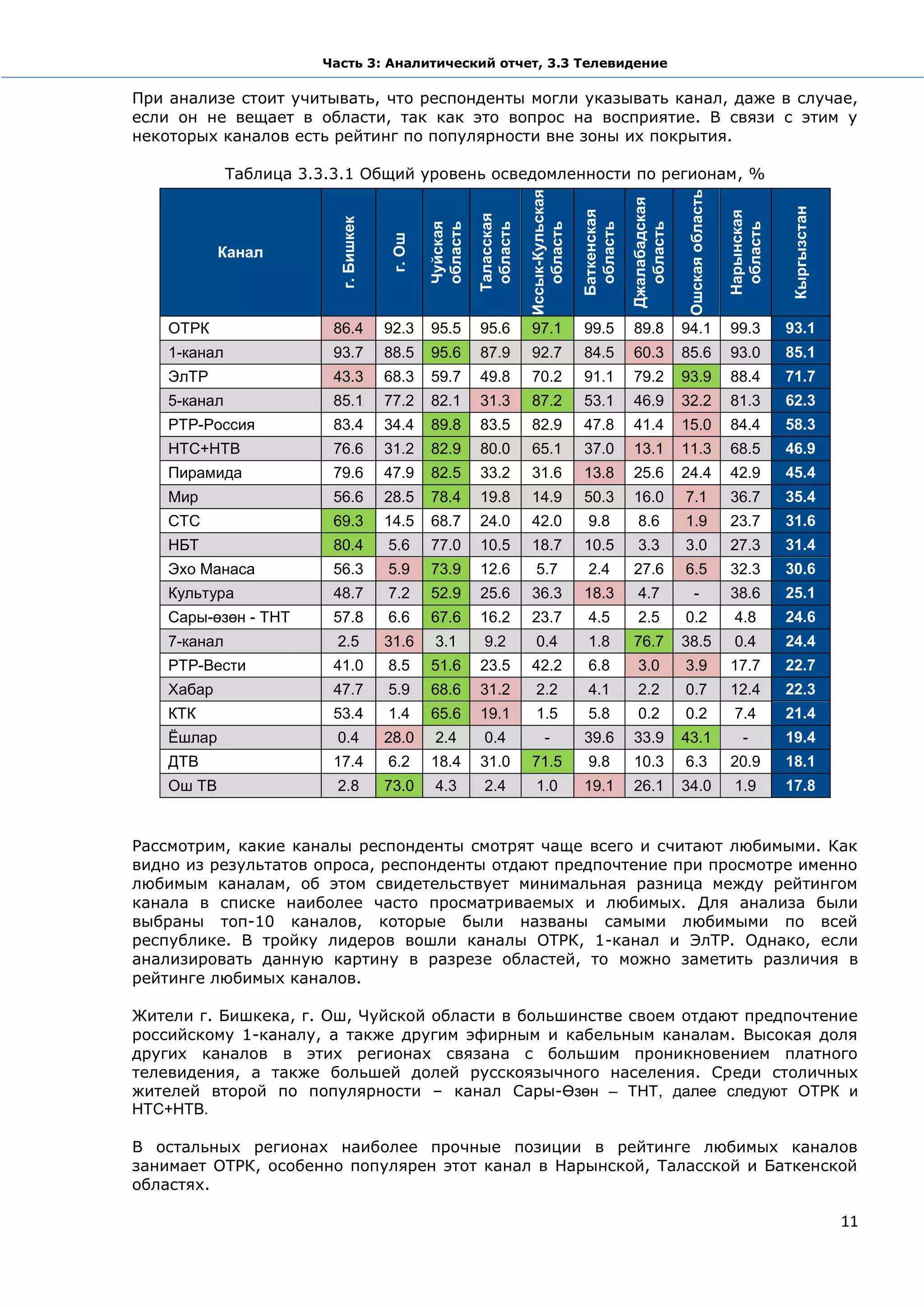 Часть 3: Аналитический отчет, 3.3 Телевидение

При анализе стоит учитывать, что респонденты могли указывать канал, даже в случае,
если он не вещает в области, так как это вопрос на восприятие. В связи с этим у
некоторых каналов есть рейтинг по популярности вне зоны их покрытия.

              Таблица 3.3.3.1 Общий уровень осведомленности по регионам, %




                                                                                                                 Ошская область
                                                                    Иссык-Кульская




                                                                                                  Джалабадская




                                                                                                                                              Кыргызстан
                                                                                     Баткенская




                                                                                                                                  Нарынская
                                                        Таласская
                          г. Бишкек




                                              Чуйская
                                              область


                                                         область


                                                                       область


                                                                                      область


                                                                                                    область




                                                                                                                                   область
                                      г. Ош
            Канал



    ОТРК                  86.4        92.3    95.5      95.6         97.1            99.5         89.8           94.1             99.3        93.1
    1-канал               93.7        88.5    95.6      87.9         92.7            84.5         60.3           85.6             93.0        85.1
    ЭлТР                  43.3        68.3    59.7      49.8         70.2            91.1         79.2           93.9             88.4        71.7
    5-канал               85.1        77.2    82.1      31.3         87.2            53.1         46.9           32.2             81.3        62.3
    РТР-Россия            83.4        34.4    89.8      83.5         82.9            47.8         41.4           15.0             84.4        58.3
    НТС+НТВ               76.6        31.2    82.9      80.0         65.1            37.0         13.1           11.3             68.5        46.9
    Пирамида              79.6        47.9    82.5      33.2         31.6            13.8         25.6           24.4             42.9        45.4
    Мир                   56.6        28.5    78.4      19.8         14.9            50.3         16.0           7.1              36.7        35.4
    СТС                   69.3        14.5    68.7      24.0         42.0             9.8           8.6          1.9              23.7        31.6
    НБТ                   80.4        5.6     77.0      10.5         18.7            10.5           3.3          3.0              27.3        31.4
    Эхо Манаса            56.3        5.9     73.9      12.6          5.7             2.4         27.6           6.5              32.3        30.6
    Культура              48.7        7.2     52.9      25.6         36.3            18.3           4.7              -            38.6        25.1
    Сары-өзөн - ТНТ       57.8        6.6     67.6      16.2         23.7             4.5           2.5          0.2               4.8        24.6
    7-канал               2.5         31.6     3.1       9.2          0.4             1.8         76.7           38.5              0.4        24.4
    РТР-Вести             41.0        8.5     51.6      23.5         42.2             6.8           3.0          3.9              17.7        22.7
    Хабар                 47.7        5.9     68.6      31.2          2.2             4.1           2.2          0.7              12.4        22.3
    КТК                   53.4        1.4     65.6      19.1          1.5             5.8           0.2          0.2               7.4        21.4
    Ёшлар                 0.4         28.0     2.4       0.4             -           39.6         33.9           43.1                -        19.4
    ДТВ                   17.4        6.2     18.4      31.0         71.5             9.8         10.3           6.3              20.9        18.1
    Ош ТВ                 2.8         73.0     4.3       2.4          1.0            19.1         26.1           34.0              1.9        17.8


Рассмотрим, какие каналы респонденты смотрят чаще всего и считают любимыми. Как
видно из результатов опроса, респонденты отдают предпочтение при просмотре именно
любимым каналам, об этом свидетельствует минимальная разница между рейтингом
канала в списке наиболее часто просматриваемых и любимых. Для анализа были
выбраны топ-10 каналов, которые были названы самыми любимыми по всей
республике. В тройку лидеров вошли каналы ОТРК, 1-канал и ЭлТР. Однако, если
анализировать данную картину в разрезе областей, то можно заметить различия в
рейтинге любимых каналов.

Жители г. Бишкека, г. Ош, Чуйской области в большинстве своем отдают предпочтение
российскому 1-каналу, а также другим эфирным и кабельным каналам. Высокая доля
других каналов в этих регионах связана с большим проникновением платного
телевидения, а также большей долей русскоязычного населения. Среди столичных
жителей второй по популярности – канал Сары-Өзөн – ТНТ, далее следуют ОТРК и
НТС+НТВ.

В остальных регионах наиболее прочные позиции в рейтинге любимых каналов
занимает ОТРК, особенно популярен этот канал в Нарынской, Таласской и Баткенской
областях.

                                                                                                                                                           11
 