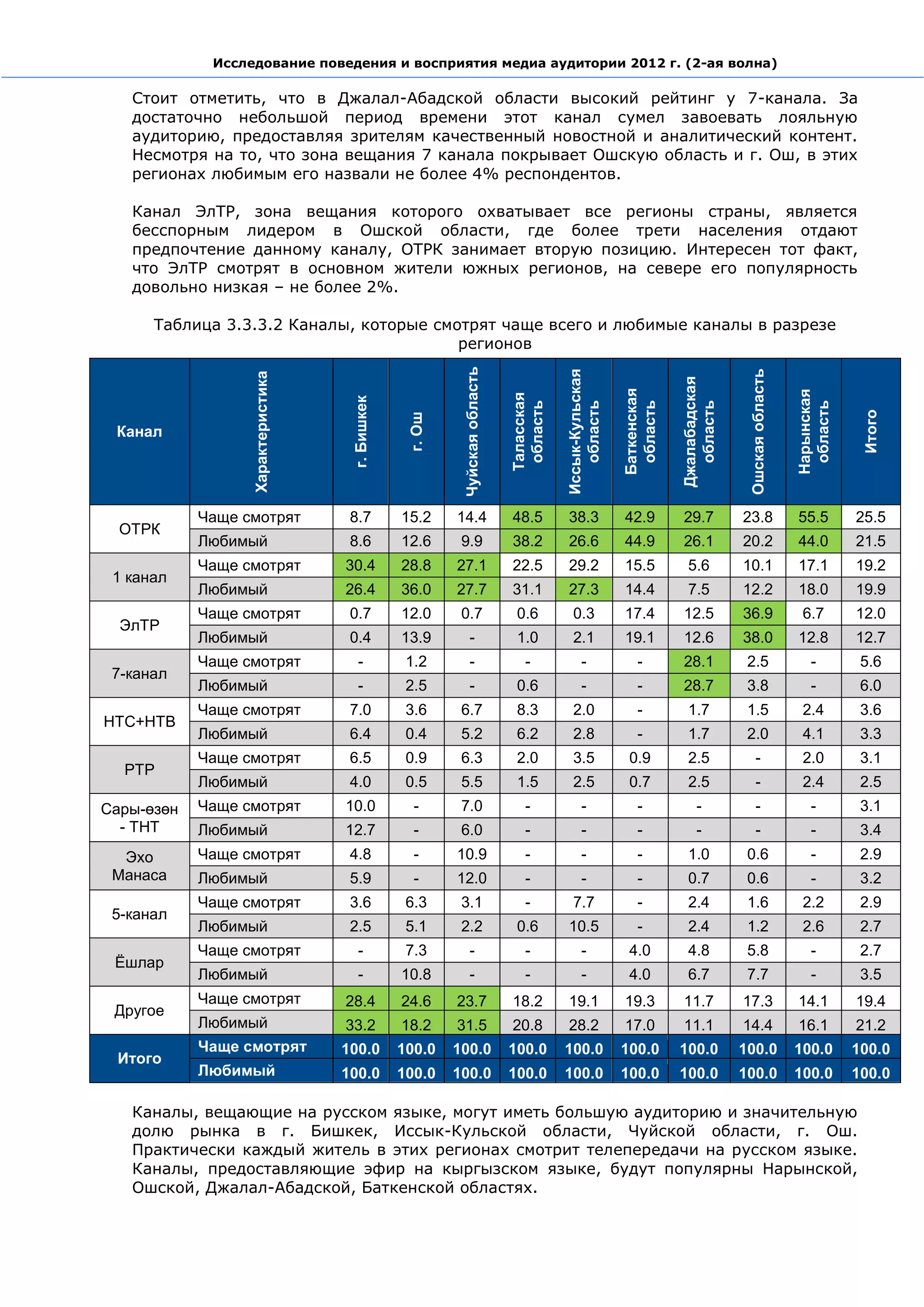 Исследование поведения и восприятия медиа аудитории 2012 г. (2-ая волна)

   Стоит отметить, что в Джалал-Абадской области высокий рейтинг у 7-канала. За
   достаточно небольшой период времени этот канал сумел завоевать лояльную
   аудиторию, предоставляя зрителям качественный новостной и аналитический контент.
   Несмотря на то, что зона вещания 7 канала покрывает Ошскую область и г. Ош, в этих
   регионах любимым его назвали не более 4% респондентов.

   Канал ЭлТР, зона вещания которого охватывает все регионы страны, является
   бесспорным лидером в Ошской области, где более трети населения отдают
   предпочтение данному каналу, ОТРК занимает вторую позицию. Интересен тот факт,
   что ЭлТР смотрят в основном жители южных регионов, на севере его популярность
   довольно низкая – не более 2%.

      Таблица 3.3.3.2 Каналы, которые смотрят чаще всего и любимые каналы в разрезе
                                         регионов




                                                          Чуйская область




                                                                                                                                      Ошская область
                                                                                        Иссык-Кульская
                  Характеристика




                                                                                                                      Джалабадская
                                                                                                         Баткенская




                                                                                                                                                       Нарынская
                                                                            Таласская
                                    г. Бишкек




                                                                             область


                                                                                           область


                                                                                                          область


                                                                                                                        область




                                                                                                                                                        область


                                                                                                                                                                    Итого
                                                 г. Ош
 Канал




            Чаще смотрят            8.7         15.2     14.4               48.5         38.3            42.9         29.7           23.8              55.5        25.5
  ОТРК
            Любимый                 8.6         12.6      9.9               38.2         26.6            44.9         26.1           20.2              44.0        21.5
            Чаще смотрят           30.4         28.8     27.1               22.5         29.2            15.5           5.6          10.1              17.1        19.2
 1 канал
            Любимый                26.4         36.0     27.7               31.1         27.3            14.4           7.5          12.2              18.0        19.9
            Чаще смотрят            0.7         12.0      0.7                0.6          0.3            17.4         12.5           36.9               6.7        12.0
  ЭлТР
            Любимый                 0.4         13.9           -             1.0          2.1            19.1         12.6           38.0              12.8        12.7
            Чаще смотрят               -         1.2           -               -             -               -        28.1            2.5                 -         5.6
 7-канал
            Любимый                    -         2.5           -             0.6             -               -        28.7            3.8                 -         6.0
            Чаще смотрят            7.0          3.6      6.7                8.3          2.0                -          1.7           1.5               2.4         3.6
НТС+НТВ
            Любимый                 6.4          0.4      5.2                6.2          2.8                -          1.7           2.0               4.1         3.3
            Чаще смотрят            6.5          0.9      6.3                2.0          3.5             0.9           2.5               -             2.0         3.1
  РТР
            Любимый                 4.0          0.5      5.5                1.5          2.5             0.7           2.5               -             2.4         2.5
Сары-өзөн   Чаще смотрят           10.0           -       7.0                  -             -               -             -              -               -         3.1
  - ТНТ     Любимый                12.7           -       6.0                  -             -               -             -              -               -         3.4
  Эхо       Чаще смотрят            4.8           -      10.9                  -             -               -          1.0           0.6                 -         2.9
 Манаса     Любимый                 5.9           -      12.0                  -             -               -          0.7           0.6                 -         3.2
            Чаще смотрят            3.6          6.3      3.1                  -          7.7                -          2.4           1.6               2.2         2.9
 5-канал
            Любимый                 2.5          5.1      2.2                0.6         10.5                -          2.4           1.2               2.6         2.7
            Чаще смотрят               -         7.3           -               -             -            4.0           4.8           5.8                 -         2.7
 Ёшлар
            Любимый                    -        10.8           -               -             -            4.0           6.7           7.7                 -         3.5
            Чаще смотрят           28.4         24.6     23.7               18.2         19.1            19.3         11.7           17.3              14.1        19.4
 Другое
            Любимый                33.2         18.2     31.5               20.8         28.2            17.0         11.1           14.4              16.1        21.2
            Чаще смотрят           100.0        100.0    100.0              100.0       100.0            100.0        100.0          100.0             100.0       100.0
 Итого
            Любимый                100.0        100.0    100.0              100.0       100.0            100.0        100.0          100.0             100.0       100.0

   Каналы, вещающие на русском языке, могут иметь большую аудиторию и значительную
   долю рынка в г. Бишкек, Иссык-Кульской области, Чуйской области, г. Ош.
   Практически каждый житель в этих регионах смотрит телепередачи на русском языке.
   Каналы, предоставляющие эфир на кыргызском языке, будут популярны Нарынской,
   Ошской, Джалал-Абадской, Баткенской областях.
 