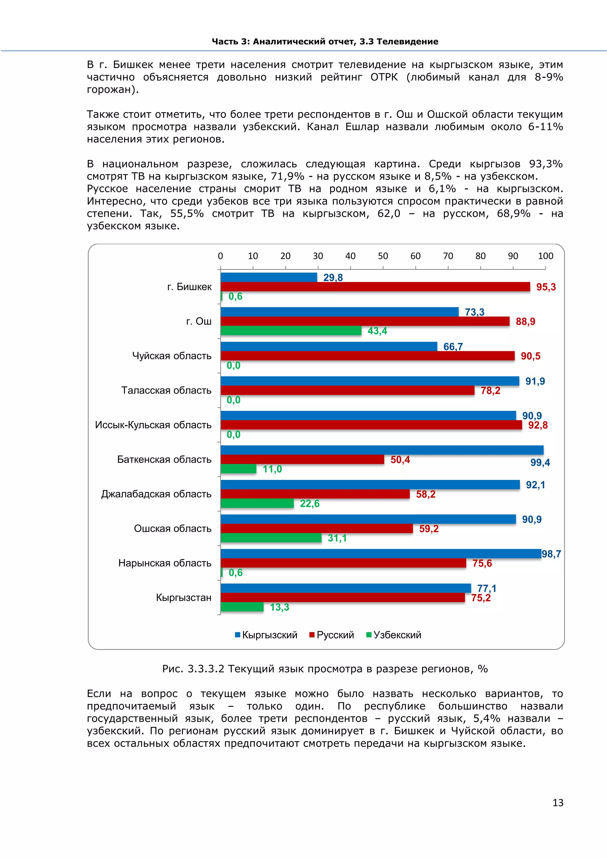 Часть 3: Аналитический отчет, 3.3 Телевидение

В г. Бишкек менее трети населения смотрит телевидение на кыргызском языке, этим
частично объясняется довольно низкий рейтинг ОТРК (любимый канал для 8-9%
горожан).

Также стоит отметить, что более трети респондентов в г. Ош и Ошской области текущим
языком просмотра назвали узбекский. Канал Ешлар назвали любимым около 6-11%
населения этих регионов.

В национальном разрезе, сложилась следующая картина. Среди кыргызов 93,3%
смотрят ТВ на кыргызском языке, 71,9% - на русском языке и 8,5% - на узбекском.
Русское население страны сморит ТВ на родном языке и 6,1% - на кыргызском.
Интересно, что среди узбеков все три языка пользуются спросом практически в равной
степени. Так, 55,5% смотрит ТВ на кыргызском, 62,0 – на русском, 68,9% - на
узбекском языке.

                           0          10      20     30          40     50          60      70       80      90      100

                                                          29,8
              г. Бишкек                                                                                              95,3
                               0,6
                                                                                                   73,3
                  г. Ош                                                                                       88,9
                                                                      43,4
                                                                                            66,7
        Чуйская область                                                                                           90,5
                               0,0
                                                                                                                  91,9
      Таласская область                                                                               78,2
                               0,0
                                                                                                                  90,9
 Иссык-Кульская область                                                                                            92,8
                               0,0

     Баткенская область                                                      50,4                                  99,4
                                           11,0
                                                                                                                   92,1
  Джалабадская область                                                               58,2
                                                   22,6
                                                                                                                  90,9
        Ошская область                                                               59,2
                                                          31,1
                                                                                                                         98,7
     Нарынская область                                                                              75,6
                               0,6
                                                                                                     77,1
            Кыргызстан                                                                              75,2
                                            13,3

                                     Кыргызский       Русский          Узбекский


             Рис. 3.3.3.2 Текущий язык просмотра в разрезе регионов, %

Если на вопрос о текущем языке можно было назвать несколько вариантов, то
предпочитаемый язык – только один. По республике большинство назвали
государственный язык, более трети респондентов – русский язык, 5,4% назвали –
узбекский. По регионам русский язык доминирует в г. Бишкек и Чуйской области, во
всех остальных областях предпочитают смотреть передачи на кыргызском языке.




                                                                                                                           13
 