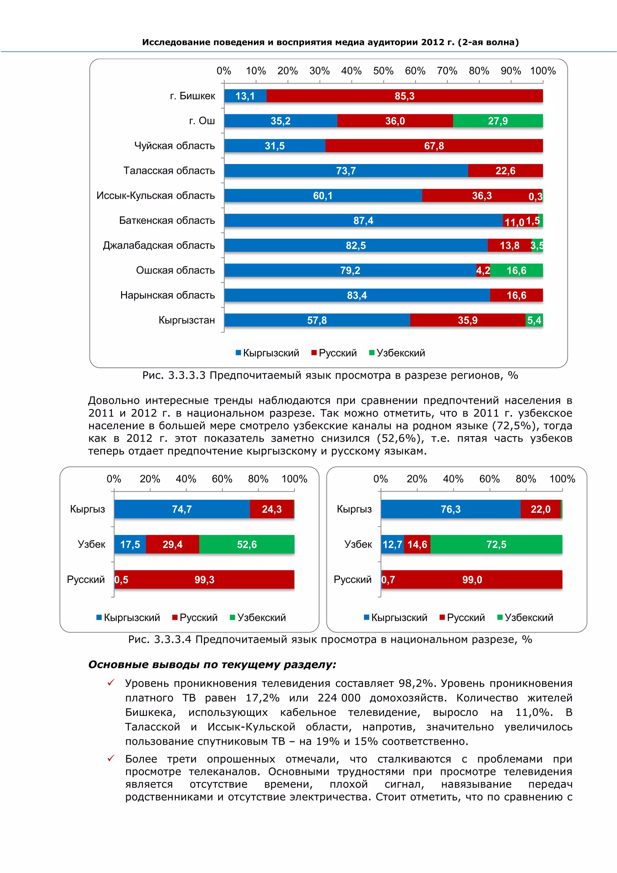 Исследование поведения и восприятия медиа аудитории 2012 г. (2-ая волна)


                                      0%     10%     20%    30%     40%     50%     60%    70%      80%       90% 100%

                        г. Бишкек          13,1                                   85,3

                              г. Ош                35,2                       36,0                        27,9

                Чуйская область                   31,5                                   67,8

              Таласская область                                    73,7                                    22,6

     Иссык-Кульская область                                 60,1                                    36,3             0,3

           Баткенская область                                         87,4                                    11,0 1,5

      Джалабадская область                                           82,5                                   13,8     3,5

                Ошская область                                      79,2                             4,2      16,6

           Нарынская область                                         83,4                                     16,6

                     Кыргызстан                            57,8                                  35,9                5,4


                                            Кыргызский       Русский         Узбекский

                  Рис. 3.3.3.3 Предпочитаемый язык просмотра в разрезе регионов, %

   Довольно интересные тренды наблюдаются при сравнении предпочтений населения в
   2011 и 2012 г. в национальном разрезе. Так можно отметить, что в 2011 г. узбекское
   население в большей мере смотрело узбекские каналы на родном языке (72,5%), тогда
   как в 2012 г. этот показатель заметно снизился (52,6%), т.е. пятая часть узбеков
   теперь отдает предпочтение кыргызскому и русскому языкам.

         0%      20%     40%      60%        80%     100%                   0%       20%    40%         60%       80%      100%

Кыргыз                  74,7                      24,3             Кыргыз                   76,3                     22,0


 Узбек     17,5        29,4                52,6                     Узбек     12,7 14,6                   72,5


Русский 0,5                    99,3                                Русский 0,7                     99,0


      Кыргызский          Русский          Узбекский                        Кыргызский          Русский       Узбекский

              Рис. 3.3.3.4 Предпочитаемый язык просмотра в национальном разрезе, %

   Основные выводы по текущему разделу:
          Уровень проникновения телевидения составляет 98,2%. Уровень проникновения
           платного ТВ равен 17,2% или 224 000 домохозяйств. Количество жителей
           Бишкека, использующих кабельное телевидение, выросло на 11,0%. В
           Таласской и Иссык-Кульской области, напротив, значительно увеличилось
           пользование спутниковым ТВ – на 19% и 15% соответственно.
          Более трети опрошенных отмечали, что сталкиваются с проблемами при
           просмотре телеканалов. Основными трудностями при просмотре телевидения
           является  отсутствие   времени,    плохой   сигнал,   навязывание     передач
           родственниками и отсутствие электричества. Стоит отметить, что по сравнению с
 