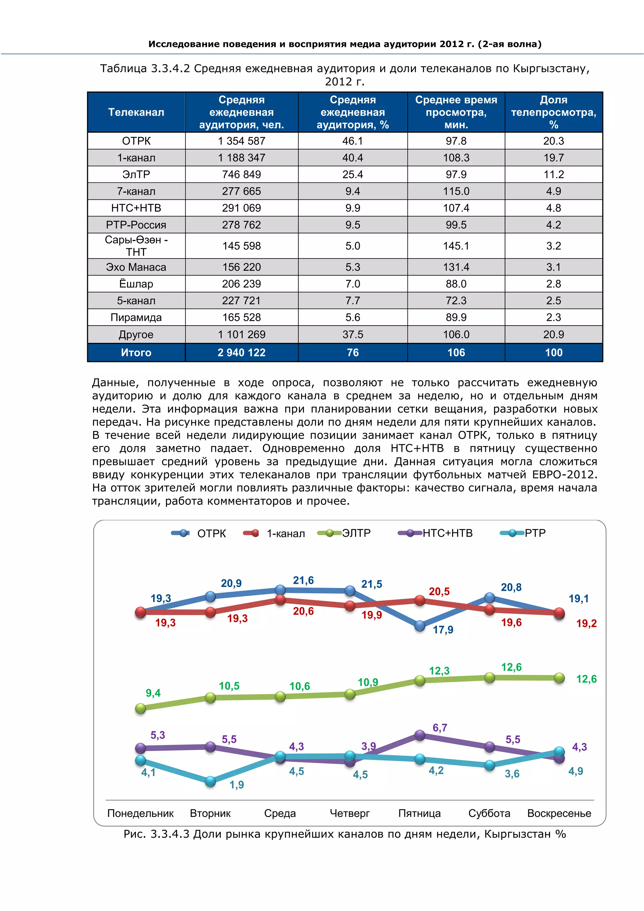 Исследование поведения и восприятия медиа аудитории 2012 г. (2-ая волна)

 Таблица 3.3.4.2 Средняя ежедневная аудитория и доли телеканалов по Кыргызстану,
                                     2012 г.
                        Средняя                  Средняя          Среднее время                  Доля
  Телеканал            ежедневная               ежедневная         просмотра,               телепросмотра,
                     аудитория, чел.           аудитория, %           мин.                        %
     ОТРК               1 354 587                  46.1                    97.8                  20.3
    1-канал             1 188 347                  40.4                   108.3                  19.7
     ЭлТР                746 849                   25.4                    97.9                  11.2
    7-канал              277 665                   9.4                    115.0                     4.9
   НТС+НТВ               291 069                   9.9                    107.4                     4.8
  РТР-Россия             278 762                   9.5                     99.5                     4.2
  Сары-Өзөн -
                         145 598                   5.0                    145.1                     3.2
     ТНТ
  Эхо Манаса             156 220                   5.3                    131.4                     3.1
    Ёшлар                206 239                   7.0                     88.0                     2.8
    5-канал              227 721                   7.7                     72.3                     2.5
  Пирамида               165 528                   5.6                     89.9                     2.3
    Другое              1 101 269                  37.5                   106.0                  20.9
    Итого               2 940 122                   76                     106                   100

Данные, полученные в ходе опроса, позволяют не только рассчитать ежедневную
аудиторию и долю для каждого канала в среднем за неделю, но и отдельным дням
недели. Эта информация важна при планировании сетки вещания, разработки новых
передач. На рисунке представлены доли по дням недели для пяти крупнейших каналов.
В течение всей недели лидирующие позиции занимает канал ОТРК, только в пятницу
его доля заметно падает. Одновременно доля НТС+НТВ в пятницу существенно
превышает средний уровень за предыдущие дни. Данная ситуация могла сложиться
ввиду конкуренции этих телеканалов при трансляции футбольных матчей ЕВРО-2012.
На отток зрителей могли повлиять различные факторы: качество сигнала, время начала
трансляции, работа комментаторов и прочее.

                     КТР
                     ОТРК           ОРТ
                                    1-канал        ЭЛТР            НТС+НТВ                    РТР



                         20,9           21,6             21,5
                                                                     20,5              20,8
            19,3                                                                                          19,1
                                        20,6             19,9
             19,3           19,3                                                       19,6                19,2
                                                                     17,9


                                                                     12,3              12,6
                                                     10,9                                                  12,6
                        10,5            10,6
         9,4


                                                                     6,7
            5,3          5,5                                                            5,5
                                        4,3              3,9                                              4,3

        4,1                             4,5          4,5             4,2                3,6               4,9
                            1,9

  Понедельник       Вторник        Среда         Четверг        Пятница           Суббота     Воскресенье
     Рис. 3.3.4.3 Доли рынка крупнейших каналов по дням недели, Кыргызстан %
 