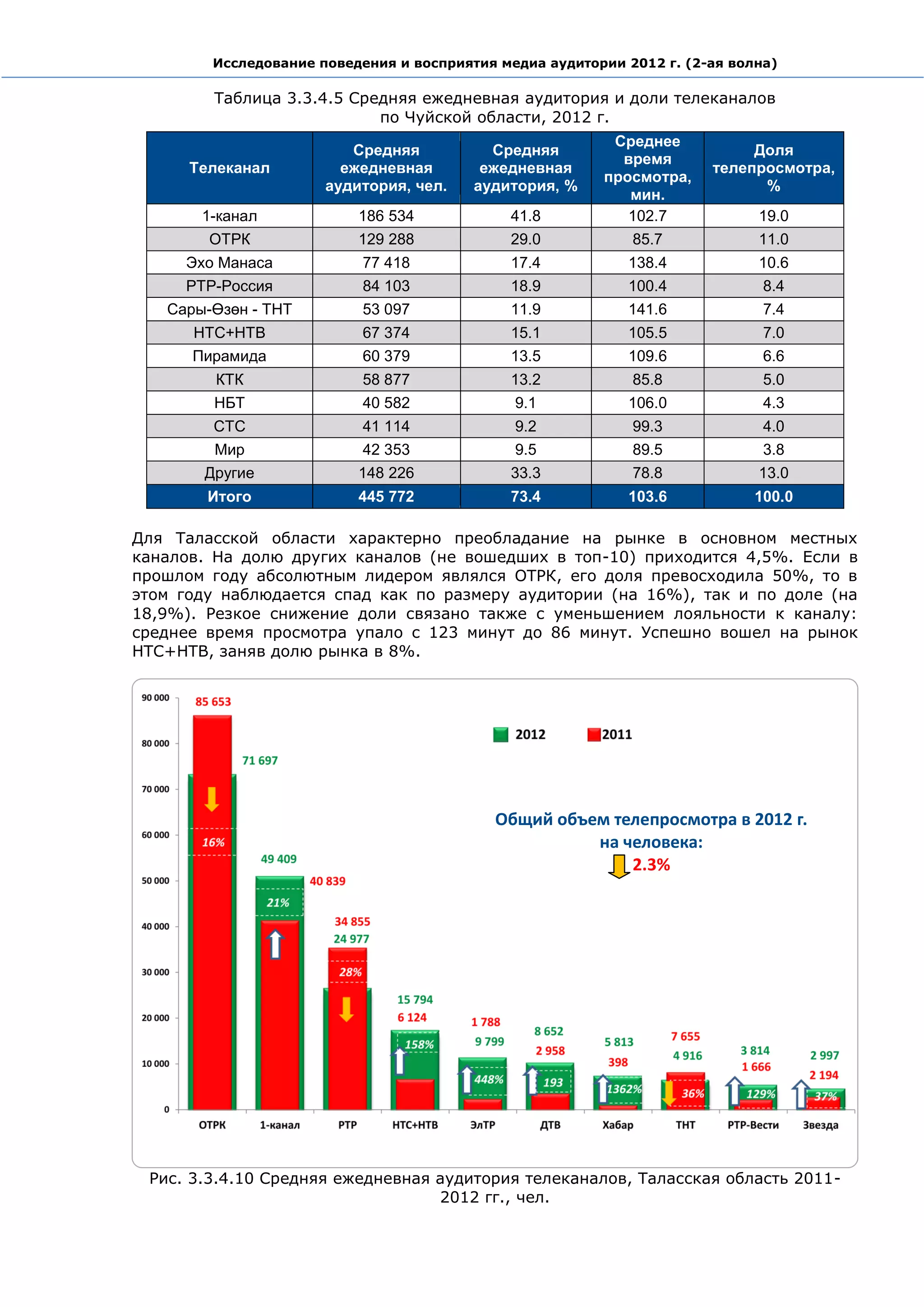 Исследование поведения и восприятия медиа аудитории 2012 г. (2-ая волна)

        Таблица 3.3.4.5 Средняя ежедневная аудитория и доли телеканалов
                           по Чуйской области, 2012 г.
                                                          Среднее
                         Средняя           Средняя                          Доля
                                                           время
      Телеканал         ежедневная        ежедневная                   телепросмотра,
                                                         просмотра,
                      аудитория, чел.    аудитория, %                        %
                                                            мин.
       1-канал            186 534            41.8           102.7            19.0
        ОТРК              129 288            29.0            85.7            11.0
     Эхо Манаса            77 418            17.4           138.4            10.6
     РТР-Россия            84 103            18.9           100.4             8.4
   Сары-Өзөн - ТНТ         53 097            11.9           141.6             7.4
      НТС+НТВ              67 374            15.1           105.5             7.0
      Пирамида             60 379            13.5           109.6             6.6
         КТК               58 877            13.2            85.8             5.0
        НБТ                40 582             9.1           106.0             4.3
        СТС                41 114             9.2            99.3             4.0
        Мир                42 353             9.5            89.5             3.8
       Другие             148 226            33.3            78.8            13.0
        Итого             445 772            73.4           103.6            100.0

Для Таласской области характерно преобладание на рынке в основном местных
каналов. На долю других каналов (не вошедших в топ-10) приходится 4,5%. Если в
прошлом году абсолютным лидером являлся ОТРК, его доля превосходила 50%, то в
этом году наблюдается спад как по размеру аудитории (на 16%), так и по доле (на
18,9%). Резкое снижение доли связано также с уменьшением лояльности к каналу:
среднее время просмотра упало с 123 минут до 86 минут. Успешно вошел на рынок
НТС+НТВ, заняв долю рынка в 8%.




                                           Общий объем телепросмотра в 2012 г.
                                                     на человека:
                                                         2.3%




 Рис. 3.3.4.10 Средняя ежедневная аудитория телеканалов, Таласская область 2011-
                                  2012 гг., чел.
 