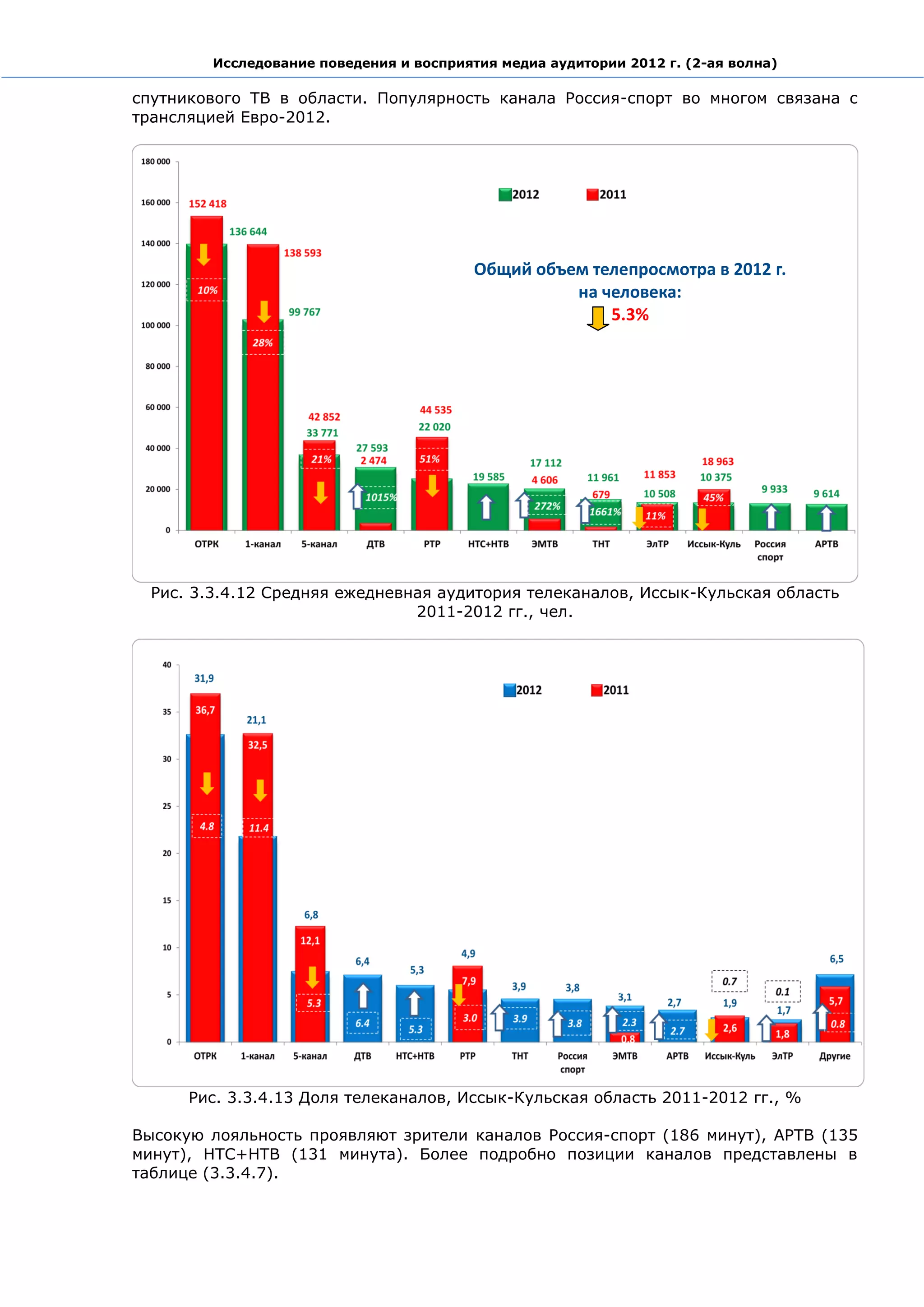 Исследование поведения и восприятия медиа аудитории 2012 г. (2-ая волна)

спутникового ТВ в области. Популярность канала Россия-спорт во многом связана с
трансляцией Евро-2012.




                                          Общий объем телепросмотра в 2012 г.
                                                    на человека:
                                                        5.3%




  Рис. 3.3.4.12 Средняя ежедневная аудитория телеканалов, Иссык-Кульская область
                                2011-2012 гг., чел.




      Рис. 3.3.4.13 Доля телеканалов, Иссык-Кульская область 2011-2012 гг., %

Высокую лояльность проявляют зрители каналов Россия-спорт (186 минут), АРТВ (135
минут), НТС+НТВ (131 минута). Более подробно позиции каналов представлены в
таблице (3.3.4.7).
 