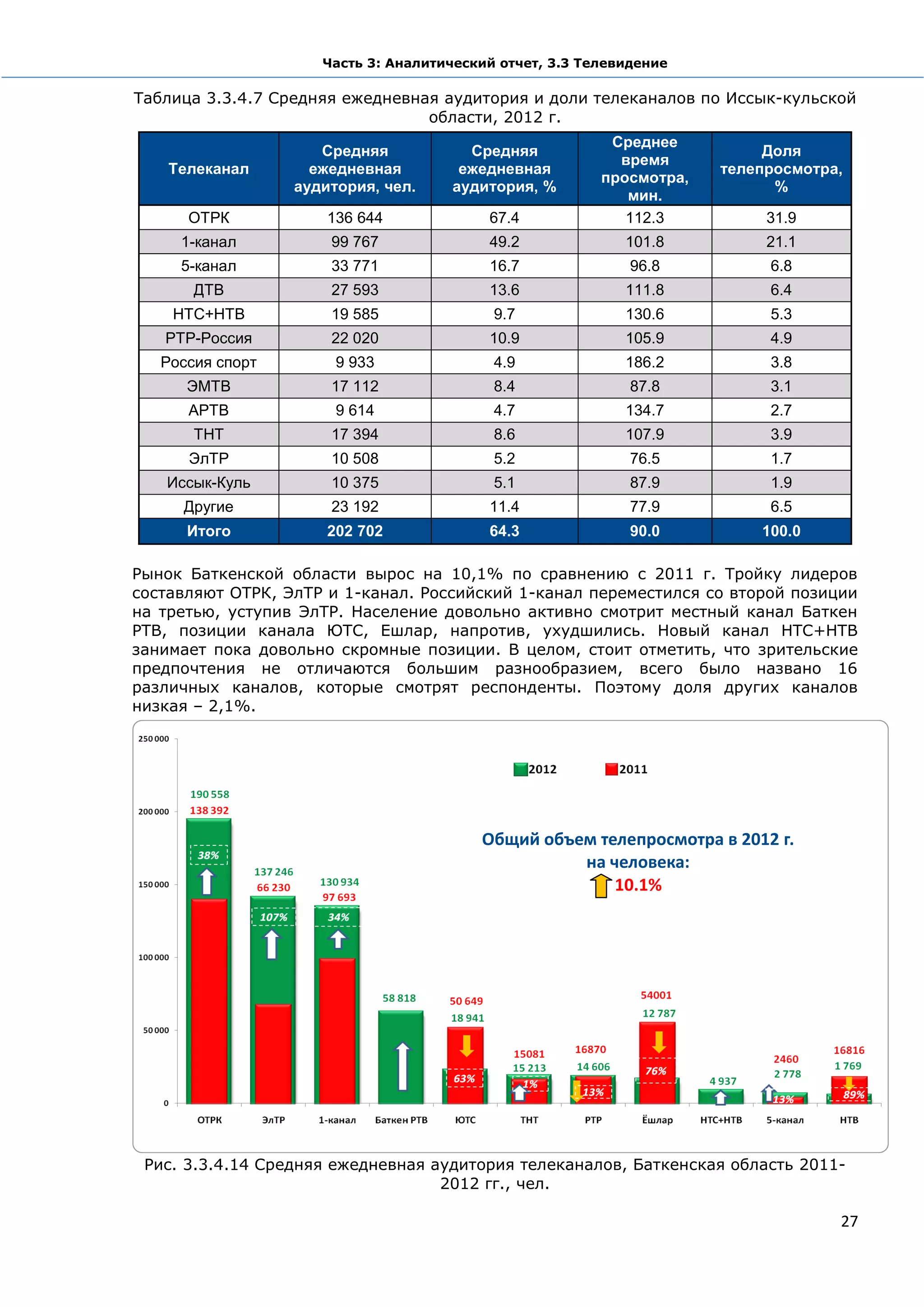 Часть 3: Аналитический отчет, 3.3 Телевидение

Таблица 3.3.4.7 Средняя ежедневная аудитория и доли телеканалов по Иссык-кульской
                                 области, 2012 г.
                                                          Среднее
                     Средняя           Средняя                             Доля
                                                           время
    Телеканал       ежедневная        ежедневная                      телепросмотра,
                                                         просмотра,
                  аудитория, чел.    аудитория, %                           %
                                                            мин.
      ОТРК            136 644             67.4              112.3          31.9
     1-канал          99 767              49.2              101.8          21.1
     5-канал          33 771              16.7               96.8          6.8
       ДТВ            27 593              13.6              111.8          6.4
    НТС+НТВ           19 585               9.7              130.6          5.3
   РТР-Россия         22 020              10.9              105.9          4.9
   Россия спорт        9 933               4.9              186.2          3.8
      ЭМТВ            17 112               8.4               87.8          3.1
      АРТВ             9 614               4.7              134.7          2.7
       ТНТ            17 394               8.6              107.9          3.9
      ЭлТР            10 508               5.2               76.5          1.7
   Иссык-Куль         10 375               5.1               87.9          1.9
     Другие           23 192              11.4               77.9          6.5
      Итого           202 702             64.3               90.0         100.0

Рынок Баткенской области вырос на 10,1% по сравнению с 2011 г. Тройку лидеров
составляют ОТРК, ЭлТР и 1-канал. Российский 1-канал переместился со второй позиции
на третью, уступив ЭлТР. Население довольно активно смотрит местный канал Баткен
РТВ, позиции канала ЮТС, Ешлар, напротив, ухудшились. Новый канал НТС+НТВ
занимает пока довольно скромные позиции. В целом, стоит отметить, что зрительские
предпочтения не отличаются большим разнообразием, всего было названо 16
различных каналов, которые смотрят респонденты. Поэтому доля других каналов
низкая – 2,1%.




                                         Общий объем телепросмотра в 2012 г.
                                                   на человека:
                                                       10.1%




 Рис. 3.3.4.14 Средняя ежедневная аудитория телеканалов, Баткенская область 2011-
                                   2012 гг., чел.

                                                                                   27
 