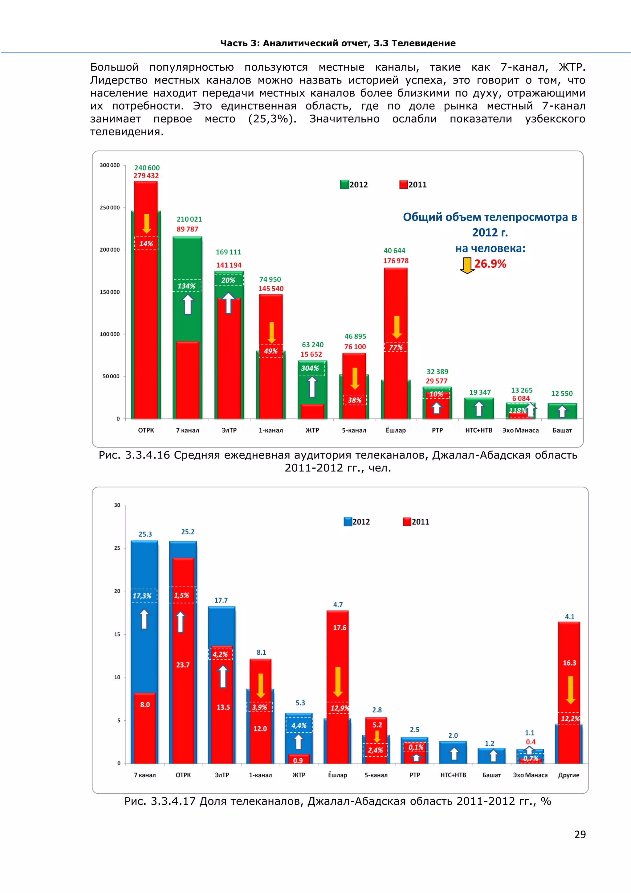 Часть 3: Аналитический отчет, 3.3 Телевидение

Большой популярностью пользуются местные каналы, такие как 7-канал, ЖТР.
Лидерство местных каналов можно назвать историей успеха, это говорит о том, что
население находит передачи местных каналов более близкими по духу, отражающими
их потребности. Это единственная область, где по доле рынка местный 7-канал
занимает первое место (25,3%). Значительно ослабли показатели узбекского
телевидения.




                                                       Общий объем телепросмотра в
                                                                 2012 г.
                                                              на человека:
                                                                 26.9%




 Рис. 3.3.4.16 Средняя ежедневная аудитория телеканалов, Джалал-Абадская область
                                2011-2012 гг., чел.




     Рис. 3.3.4.17 Доля телеканалов, Джалал-Абадская область 2011-2012 гг., %


                                                                                 29
 
