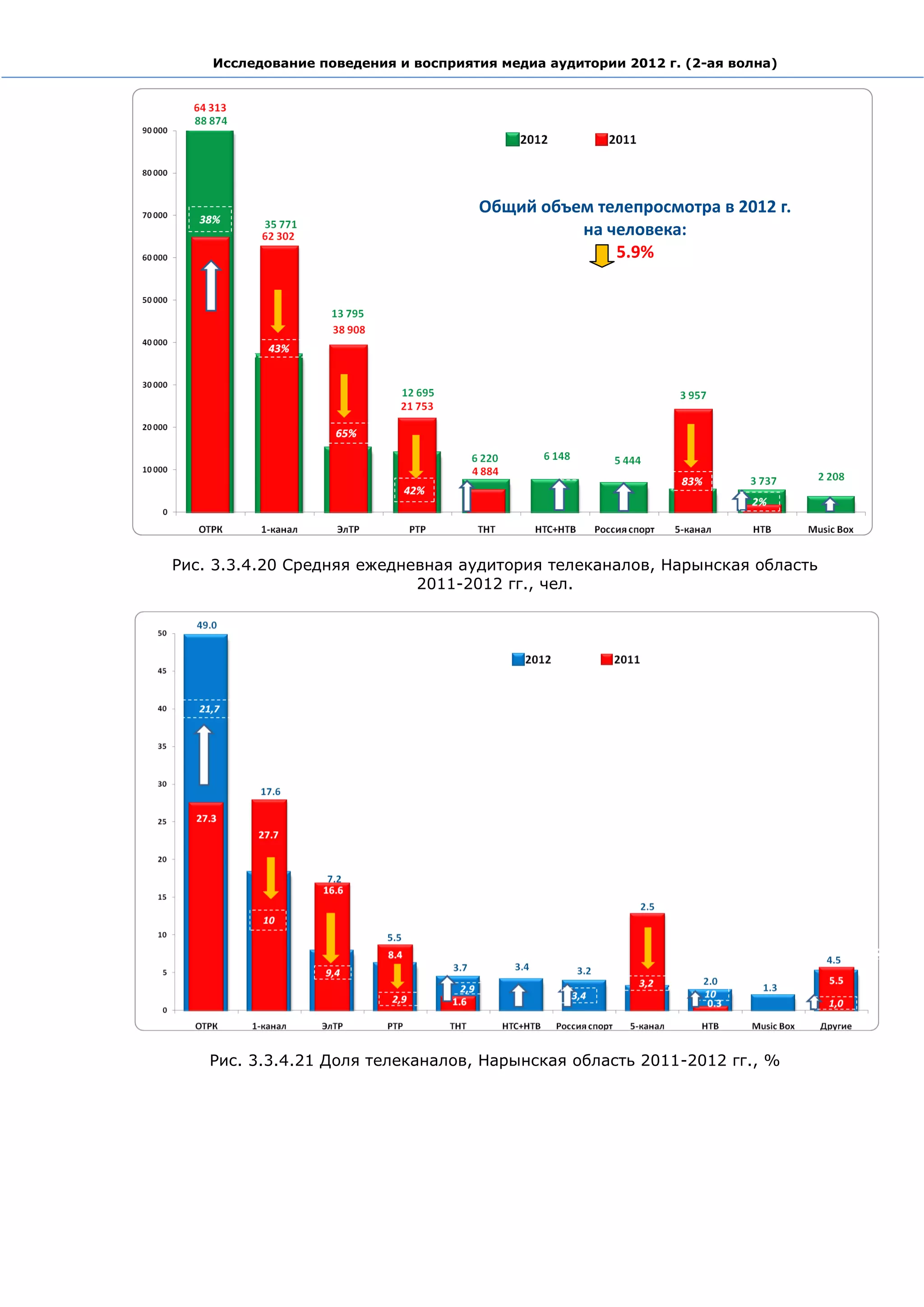 Исследование поведения и восприятия медиа аудитории 2012 г. (2-ая волна)




                                     Общий объем телепросмотра в 2012 г.
                                               на человека:
                                                   5.9%




Рис. 3.3.4.20 Средняя ежедневная аудитория телеканалов, Нарынская область
                            2011-2012 гг., чел.




    Рис. 3.3.4.21 Доля телеканалов, Нарынская область 2011-2012 гг., %
 