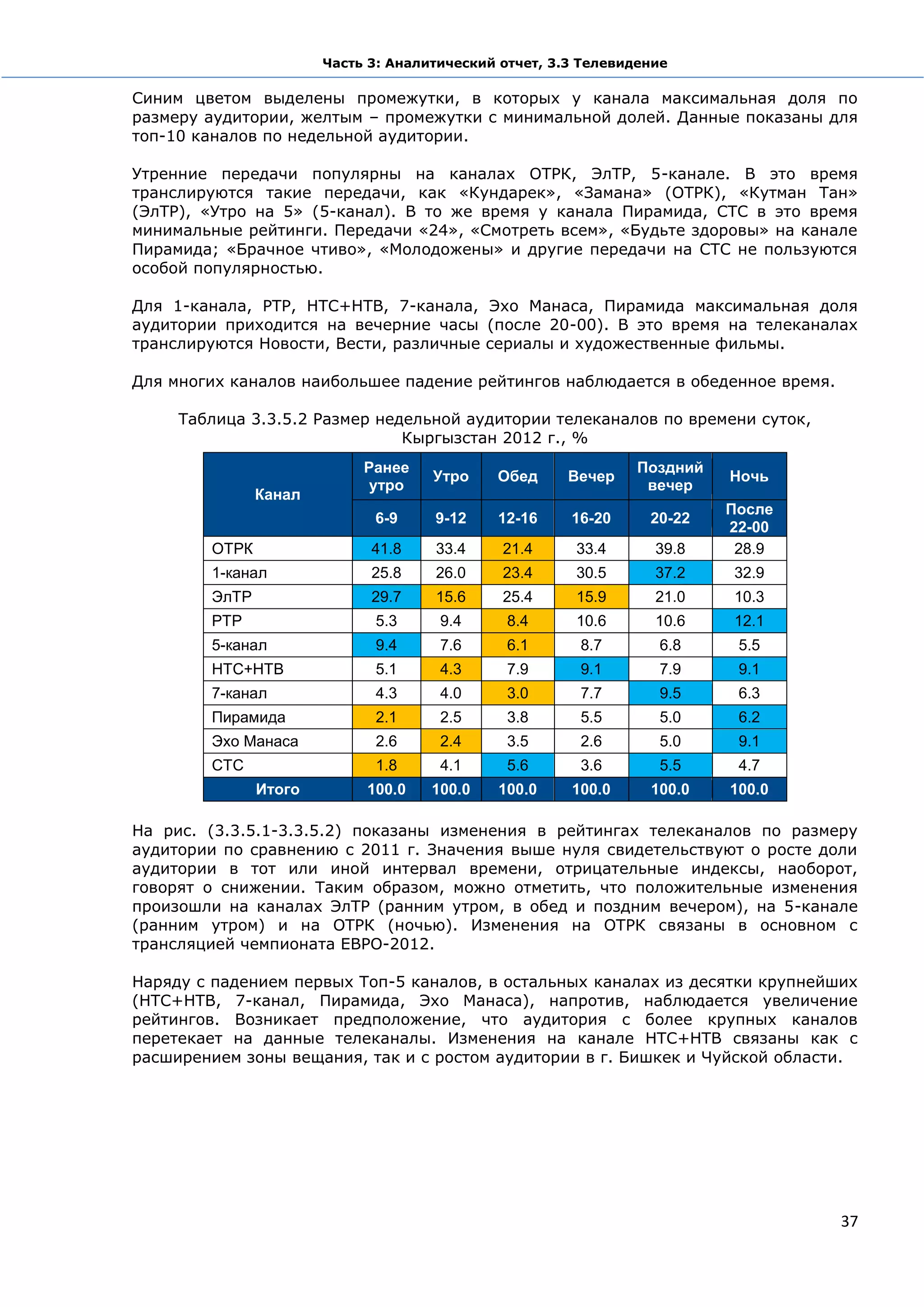 Часть 3: Аналитический отчет, 3.3 Телевидение

Синим цветом выделены промежутки, в которых у канала максимальная доля по
размеру аудитории, желтым – промежутки с минимальной долей. Данные показаны для
топ-10 каналов по недельной аудитории.

Утренние передачи популярны на каналах ОТРК, ЭлТР, 5-канале. В это время
транслируются такие передачи, как «Кундарек», «Замана» (ОТРК), «Кутман Тан»
(ЭлТР), «Утро на 5» (5-канал). В то же время у канала Пирамида, СТС в это время
минимальные рейтинги. Передачи «24», «Смотреть всем», «Будьте здоровы» на канале
Пирамида; «Брачное чтиво», «Молодожены» и другие передачи на СТС не пользуются
особой популярностью.

Для 1-канала, РТР, НТС+НТВ, 7-канала, Эхо Манаса, Пирамида максимальная доля
аудитории приходится на вечерние часы (после 20-00). В это время на телеканалах
транслируются Новости, Вести, различные сериалы и художественные фильмы.

Для многих каналов наибольшее падение рейтингов наблюдается в обеденное время.

     Таблица 3.3.5.2 Размер недельной аудитории телеканалов по времени суток,
                               Кыргызстан 2012 г., %
                            Ранее                               Поздний
                                     Утро    Обед      Вечер              Ночь
                             утро                                вечер
               Канал
                                                                          После
                             6-9     9-12    12-16     16-20     20-22
                                                                          22-00
        ОТРК                 41.8    33.4     21.4      33.4      39.8     28.9
        1-канал              25.8    26.0     23.4      30.5      37.2    32.9
        ЭлТР                 29.7    15.6     25.4      15.9      21.0    10.3
        РТР                  5.3      9.4      8.4      10.6      10.6    12.1
        5-канал              9.4      7.6      6.1      8.7       6.8      5.5
        НТС+НТВ              5.1      4.3      7.9      9.1       7.9      9.1
        7-канал              4.3      4.0      3.0      7.7       9.5      6.3
        Пирамида             2.1      2.5      3.8      5.5       5.0      6.2
        Эхо Манаса           2.6      2.4      3.5      2.6       5.0      9.1
        СТС                  1.8      4.1      5.6      3.6       5.5      4.7
               Итого        100.0    100.0   100.0     100.0     100.0    100.0

На рис. (3.3.5.1-3.3.5.2) показаны изменения в рейтингах телеканалов по размеру
аудитории по сравнению с 2011 г. Значения выше нуля свидетельствуют о росте доли
аудитории в тот или иной интервал времени, отрицательные индексы, наоборот,
говорят о снижении. Таким образом, можно отметить, что положительные изменения
произошли на каналах ЭлТР (ранним утром, в обед и поздним вечером), на 5-канале
(ранним утром) и на ОТРК (ночью). Изменения на ОТРК связаны в основном с
трансляцией чемпионата ЕВРО-2012.

Наряду с падением первых Топ-5 каналов, в остальных каналах из десятки крупнейших
(НТС+НТВ, 7-канал, Пирамида, Эхо Манаса), напротив, наблюдается увеличение
рейтингов. Возникает предположение, что аудитория с более крупных каналов
перетекает на данные телеканалы. Изменения на канале НТС+НТВ связаны как с
расширением зоны вещания, так и с ростом аудитории в г. Бишкек и Чуйской области.




                                                                                  37
 