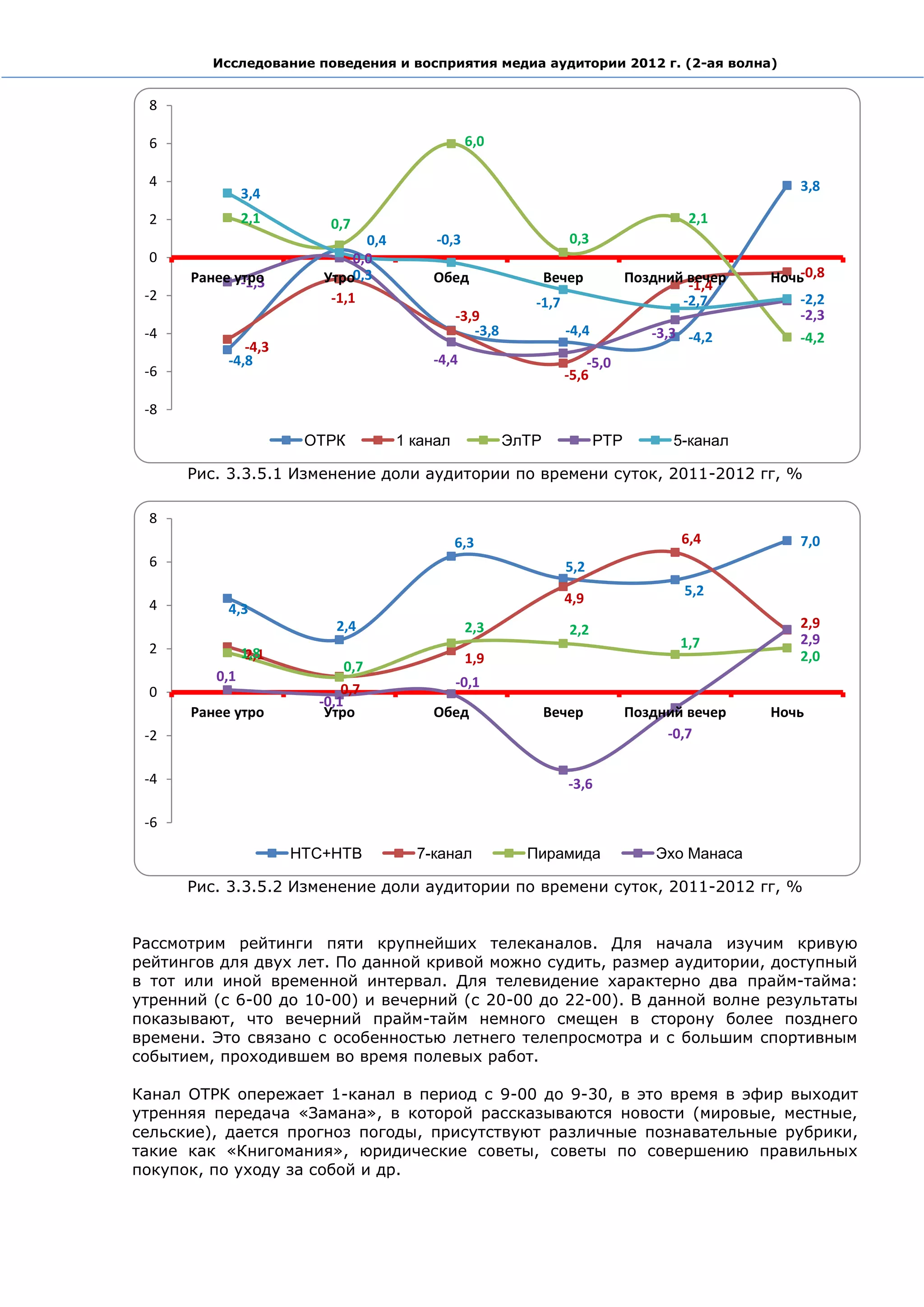 Исследование поведения и восприятия медиа аудитории 2012 г. (2-ая волна)


 8

 6                                                6,0

 4                                                                                                    3,8
               3,4
 2             2,1        0,7                                                            2,1
                                0,4        -0,3                     0,3
 0                            0,0
      Ранее утро         Утро0,3          Обед                   Вечер           Поздний вечер    Ночь-0,8
             -1,3                                                                        -1,4
 -2                       -1,1                               -1,7                       -2,7          -2,2
                                                -3,9                                                  -2,3
 -4                                                -3,8             -4,4            -3,3 -4,2         -4,2
              -4,3
           -4,8                           -4,4                          -5,0
 -6                                                                 -5,6

 -8

                       ОТРК           1 канал             ЭлТР             РТР         5-канал

      Рис. 3.3.5.1 Изменение доли аудитории по времени суток, 2011-2012 гг, %

 8
                                                6,3                                     6,4           7,0
 6                                                                  5,2
                                                                                        5,2
 4                                                                  4,9
           4,3
                           2,4                    2,3               2,2                               2,9
                                                                                        1,7           2,9
 2             1,8
                2,1                               1,9                                                 2,0
                             0,7
         0,1                                    -0,1
 0                          0,7
                        -0,1
      Ранее утро         Утро             Обед                   Вечер           Поздний вечер    Ночь
 -2                                                                                   -0,7

 -4                                                                 -3,6

 -6

                      НТС+НТВ           7-канал             Пирамида                 Эхо Манаса

      Рис. 3.3.5.2 Изменение доли аудитории по времени суток, 2011-2012 гг, %


Рассмотрим рейтинги пяти крупнейших телеканалов. Для начала изучим кривую
рейтингов для двух лет. По данной кривой можно судить, размер аудитории, доступный
в тот или иной временной интервал. Для телевидение характерно два прайм-тайма:
утренний (с 6-00 до 10-00) и вечерний (с 20-00 до 22-00). В данной волне результаты
показывают, что вечерний прайм-тайм немного смещен в сторону более позднего
времени. Это связано с особенностью летнего телепросмотра и с большим спортивным
событием, проходившем во время полевых работ.

Канал ОТРК опережает 1-канал в период с 9-00 до 9-30, в это время в эфир выходит
утренняя передача «Замана», в которой рассказываются новости (мировые, местные,
сельские), дается прогноз погоды, присутствуют различные познавательные рубрики,
такие как «Книгомания», юридические советы, советы по совершению правильных
покупок, по уходу за собой и др.
 