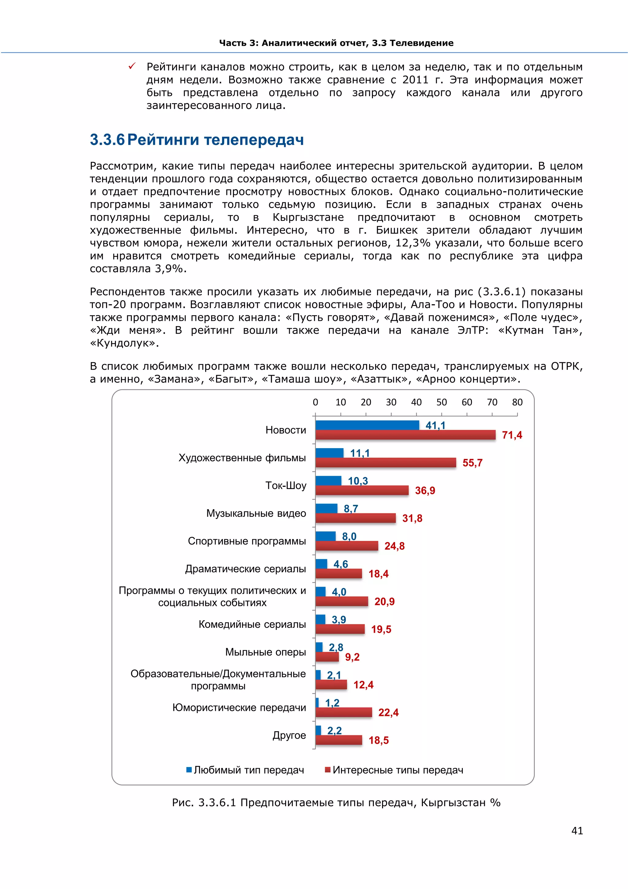 Часть 3: Аналитический отчет, 3.3 Телевидение

         Рейтинги каналов можно строить, как в целом за неделю, так и по отдельным
          дням недели. Возможно также сравнение с 2011 г. Эта информация может
          быть представлена отдельно по запросу каждого канала или другого
          заинтересованного лица.


3.3.6 Рейтинги телепередач
Рассмотрим, какие типы передач наиболее интересны зрительской аудитории. В целом
тенденции прошлого года сохраняются, общество остается довольно политизированным
и отдает предпочтение просмотру новостных блоков. Однако социально-политические
программы занимают только седьмую позицию. Если в западных странах очень
популярны сериалы, то в Кыргызстане предпочитают в основном смотреть
художественные фильмы. Интересно, что в г. Бишкек зрители обладают лучшим
чувством юмора, нежели жители остальных регионов, 12,3% указали, что больше всего
им нравится смотреть комедийные сериалы, тогда как по республике эта цифра
составляла 3,9%.

Респондентов также просили указать их любимые передачи, на рис (3.3.6.1) показаны
топ-20 программ. Возглавляют список новостные эфиры, Ала-Тоо и Новости. Популярны
также программы первого канала: «Пусть говорят», «Давай поженимся», «Поле чудес»,
«Жди меня». В рейтинг вошли также передачи на канале ЭлТР: «Кутман Тан»,
«Кундолук».

В список любимых программ также вошли несколько передач, транслируемых на ОТРК,
а именно, «Замана», «Багыт», «Тамаша шоу», «Азаттык», «Арноо концерти».

                                         0     10        20     30    40      50   60     70    80

                              Новости                                       41,1
                                                                                               71,4

               Художественные фильмы                11,1
                                                                                   55,7

                              Ток-Шоу               10,3
                                                                       36,9

                    Музыкальные видео              8,7
                                                                     31,8

                Спортивные программы               8,0
                                                               24,8

                Драматические сериалы         4,6
                                                           18,4
    Программы о текущих политических и        4,0
           социальных событиях                                20,9

                  Комедийные сериалы          3,9
                                                           19,5

                       Мыльные оперы         2,8
                                                   9,2
      Образовательные/Документальные         2,1
                программы                            12,4

              Юмористические передачи        1,2
                                                              22,4

                                Другое       2,2
                                                           18,5

                 Любимый тип передач          Интересные типы передач


              Рис. 3.3.6.1 Предпочитаемые типы передач, Кыргызстан %

                                                                                                      41
 