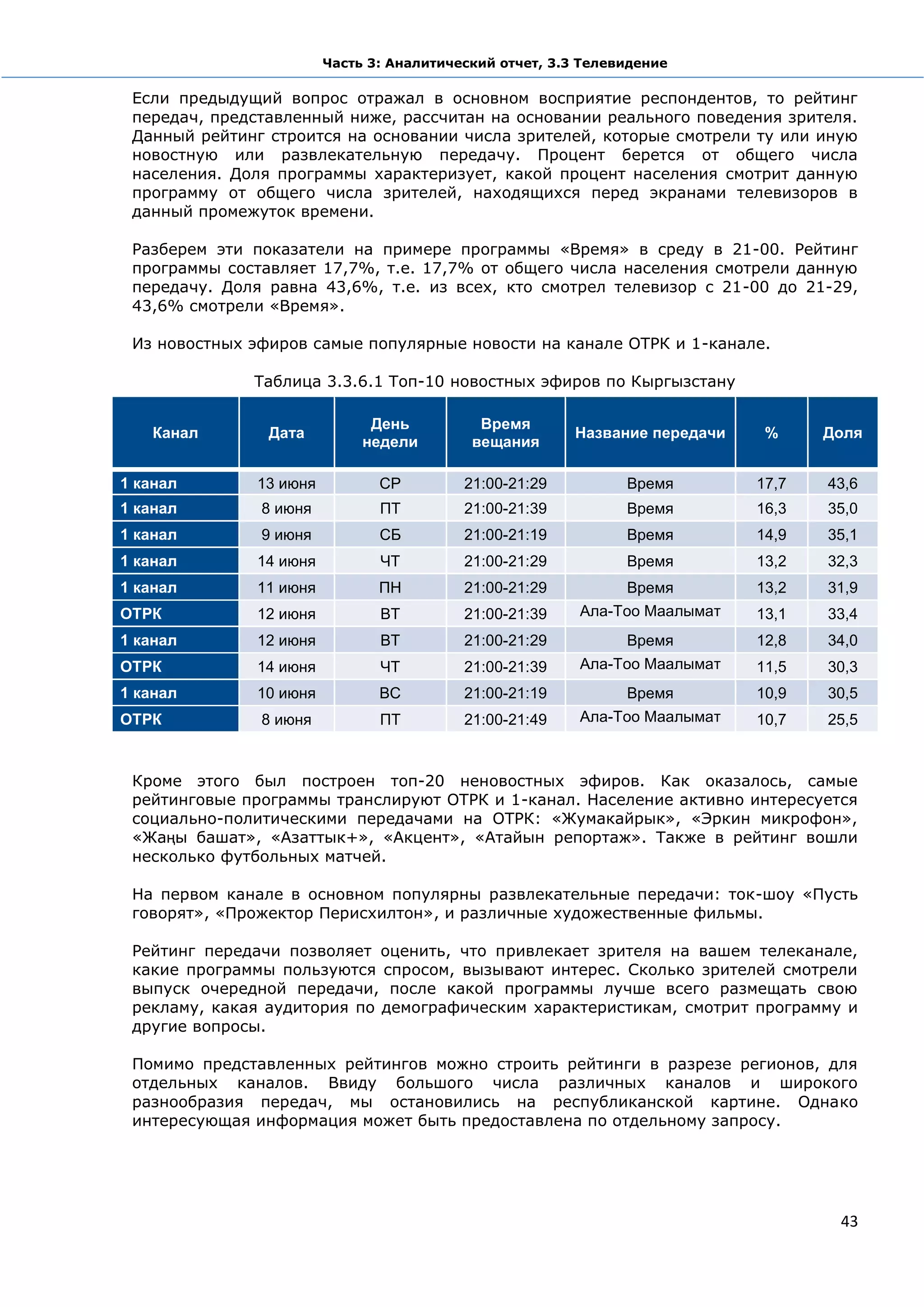 Часть 3: Аналитический отчет, 3.3 Телевидение

 Если предыдущий вопрос отражал в основном восприятие респондентов, то рейтинг
 передач, представленный ниже, рассчитан на основании реального поведения зрителя.
 Данный рейтинг строится на основании числа зрителей, которые смотрели ту или иную
 новостную или развлекательную передачу. Процент берется от общего числа
 населения. Доля программы характеризует, какой процент населения смотрит данную
 программу от общего числа зрителей, находящихся перед экранами телевизоров в
 данный промежуток времени.

 Разберем эти показатели на примере программы «Время» в среду в 21-00. Рейтинг
 программы составляет 17,7%, т.е. 17,7% от общего числа населения смотрели данную
 передачу. Доля равна 43,6%, т.е. из всех, кто смотрел телевизор с 21-00 до 21-29,
 43,6% смотрели «Время».

 Из новостных эфиров самые популярные новости на канале ОТРК и 1-канале.

              Таблица 3.3.6.1 Топ-10 новостных эфиров по Кыргызстану

                              День          Время
   Канал        Дата                                    Название передачи    %     Доля
                             недели        вещания

1 канал       13 июня          СР         21:00-21:29          Время        17,7   43,6
1 канал        8 июня          ПТ         21:00-21:39          Время        16,3   35,0
1 канал        9 июня          СБ         21:00-21:19          Время        14,9   35,1
1 канал       14 июня          ЧТ         21:00-21:29          Время        13,2   32,3
1 канал       11 июня          ПН         21:00-21:29          Время        13,2   31,9
ОТРК          12 июня          ВТ         21:00-21:39    Ала-Тоо Маалымат   13,1   33,4
                                                           программасы
1 канал       12 июня          ВТ         21:00-21:29         Время         12,8   34,0
ОТРК          14 июня          ЧТ         21:00-21:39    Ала-Тоо Маалымат   11,5   30,3
                                                           программасы
1 канал       10 июня          ВС         21:00-21:19         Время         10,9   30,5
ОТРК           8 июня          ПТ         21:00-21:49    Ала-Тоо Маалымат   10,7   25,5
                                                           программасы


 Кроме этого был построен топ-20 неновостных эфиров. Как оказалось, самые
 рейтинговые программы транслируют ОТРК и 1-канал. Население активно интересуется
 социально-политическими передачами на ОТРК: «Жумакайрык», «Эркин микрофон»,
 «Жаңы башат», «Азаттык+», «Акцент», «Атайын репортаж». Также в рейтинг вошли
 несколько футбольных матчей.

 На первом канале в основном популярны развлекательные передачи: ток-шоу «Пусть
 говорят», «Прожектор Перисхилтон», и различные художественные фильмы.

 Рейтинг передачи позволяет оценить, что привлекает зрителя на вашем телеканале,
 какие программы пользуются спросом, вызывают интерес. Сколько зрителей смотрели
 выпуск очередной передачи, после какой программы лучше всего размещать свою
 рекламу, какая аудитория по демографическим характеристикам, смотрит программу и
 другие вопросы.

 Помимо представленных рейтингов можно строить рейтинги в разрезе регионов, для
 отдельных каналов. Ввиду большого числа различных каналов и широкого
 разнообразия передач, мы остановились на республиканской картине. Однако
 интересующая информация может быть предоставлена по отдельному запросу.




                                                                                    43
 