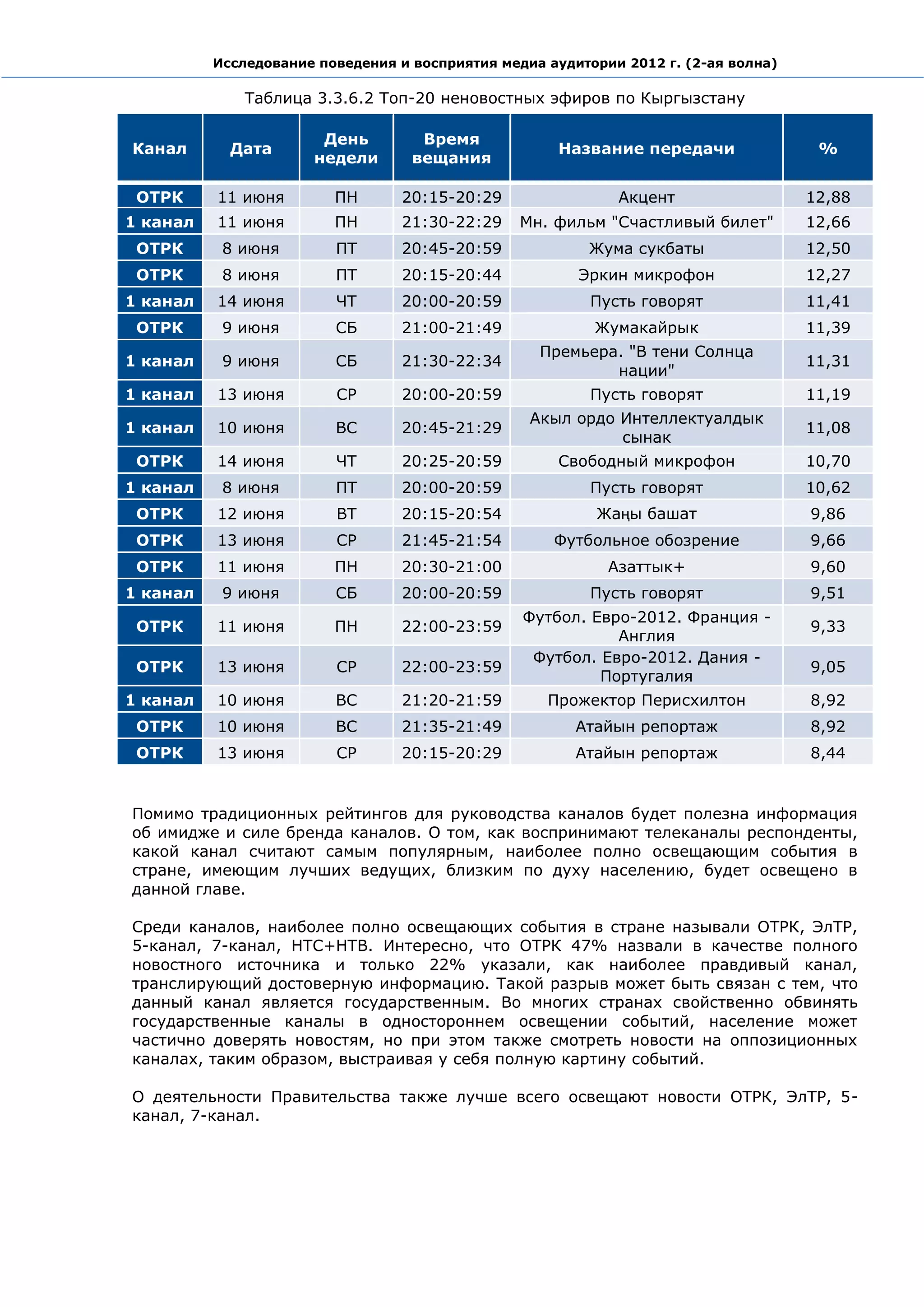 Исследование поведения и восприятия медиа аудитории 2012 г. (2-ая волна)

              Таблица 3.3.6.2 Топ-20 неновостных эфиров по Кыргызстану

                       День         Время
Канал       Дата                                      Название передачи               %
                      недели       вещания

 ОТРК     11 июня        ПН       20:15-20:29                Акцент                  12,88
1 канал   11 июня        ПН       21:30-22:29    Мн. фильм "Счастливый билет"        12,66
 ОТРК      8 июня        ПТ       20:45-20:59            Жума сукбаты                12,50
 ОТРК      8 июня        ПТ       20:15-20:44           Эркин микрофон               12,27
1 канал   14 июня        ЧТ       20:00-20:59             Пусть говорят              11,41
 ОТРК      9 июня        СБ       21:00-21:49             Жумакайрык                 11,39
                                                   Премьера. "В тени Солнца
1 канал    9 июня        СБ       21:30-22:34                                        11,31
                                                           нации"
1 канал   13 июня        СР       20:00-20:59             Пусть говорят              11,19
                                                  Акыл ордо Интеллектуалдык
1 канал   10 июня        ВС       20:45-21:29                                        11,08
                                                            сынак
 ОТРК     14 июня        ЧТ       20:25-20:59         Свободный микрофон             10,70
1 канал    8 июня        ПТ       20:00-20:59             Пусть говорят              10,62
 ОТРК     12 июня        ВТ       20:15-20:54             Жаңы башат                 9,86
 ОТРК     13 июня        СР       21:45-21:54        Футбольное обозрение            9,66
 ОТРК     11 июня        ПН       20:30-21:00               Азаттык+                 9,60
1 канал    9 июня        СБ       20:00-20:59             Пусть говорят              9,51
                                                 Футбол. Евро-2012. Франция -
 ОТРК     11 июня        ПН       22:00-23:59                                        9,33
                                                            Англия
                                                  Футбол. Евро-2012. Дания -
 ОТРК     13 июня        СР       22:00-23:59                                        9,05
                                                          Португалия
1 канал   10 июня        ВС       21:20-21:59       Прожектор Перисхилтон            8,92
 ОТРК     10 июня        ВС       21:35-21:49           Атайын репортаж              8,92
 ОТРК     13 июня        СР       20:15-20:29           Атайын репортаж              8,44


Помимо традиционных рейтингов для руководства каналов будет полезна информация
об имидже и силе бренда каналов. О том, как воспринимают телеканалы респонденты,
какой канал считают самым популярным, наиболее полно освещающим события в
стране, имеющим лучших ведущих, близким по духу населению, будет освещено в
данной главе.

Среди каналов, наиболее полно освещающих события в стране называли ОТРК, ЭлТР,
5-канал, 7-канал, НТС+НТВ. Интересно, что ОТРК 47% назвали в качестве полного
новостного источника и только 22% указали, как наиболее правдивый канал,
транслирующий достоверную информацию. Такой разрыв может быть связан с тем, что
данный канал является государственным. Во многих странах свойственно обвинять
государственные каналы в одностороннем освещении событий, население может
частично доверять новостям, но при этом также смотреть новости на оппозиционных
каналах, таким образом, выстраивая у себя полную картину событий.

О деятельности Правительства также лучше всего освещают новости ОТРК, ЭлТР, 5-
канал, 7-канал.
 