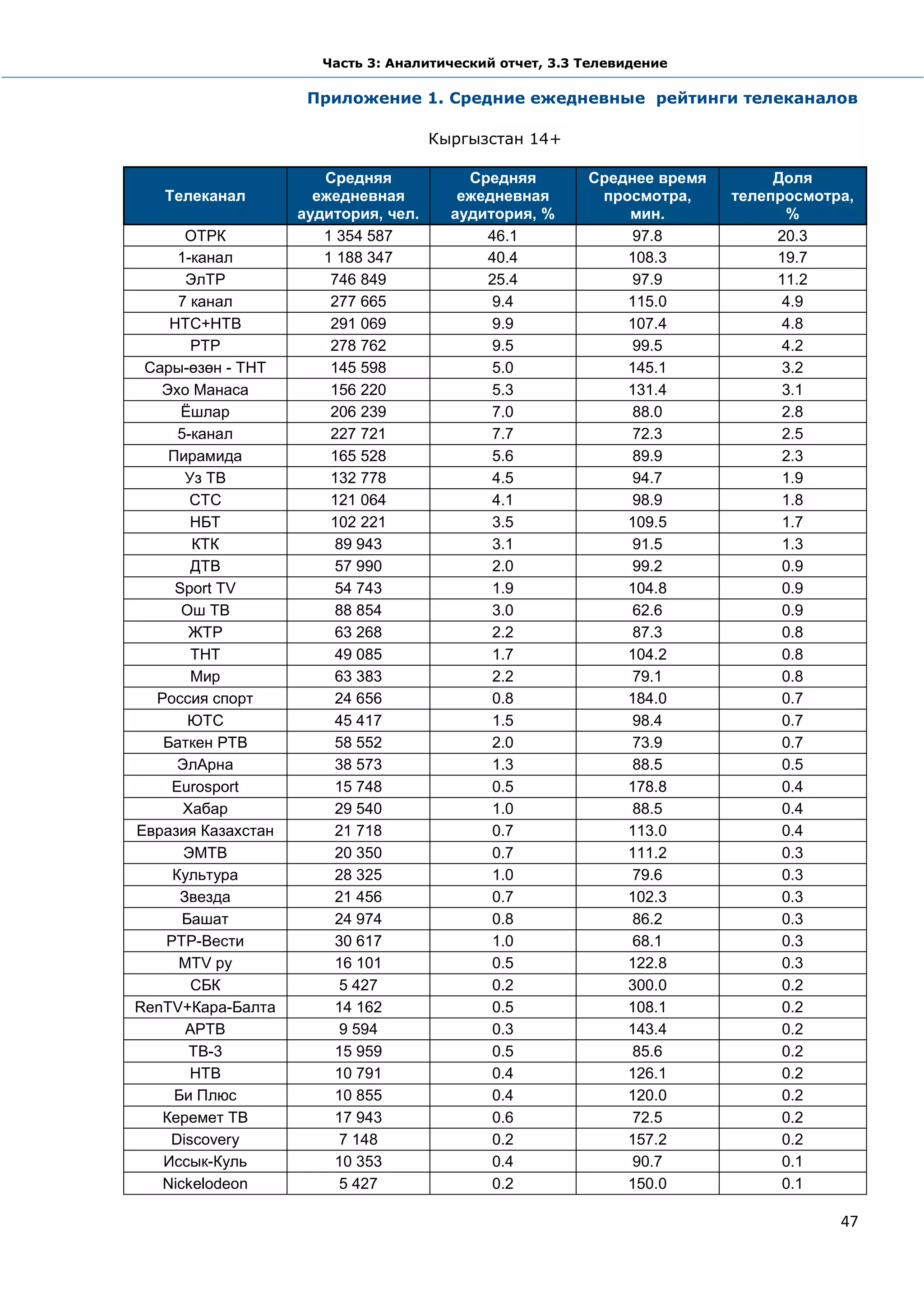 Часть 3: Аналитический отчет, 3.3 Телевидение

                     Приложение 1. Средние ежедневные рейтинги телеканалов

                                      Кыргызстан 14+

                       Средняя            Средняя        Среднее время        Доля
   Телеканал          ежедневная         ежедневная       просмотра,     телепросмотра,
                    аудитория, чел.     аудитория, %         мин.              %
       ОТРК            1 354 587            46.1              97.8            20.3
     1-канал           1 188 347            40.4             108.3            19.7
       ЭлТР             746 849             25.4              97.9            11.2
     7 канал            277 665              9.4             115.0             4.9
    НТС+НТВ             291 069              9.9             107.4             4.8
        РТР             278 762              9.5              99.5             4.2
 Сары-өзөн - ТНТ        145 598              5.0             145.1             3.2
   Эхо Манаса           156 220              5.3             131.4             3.1
      Ёшлар             206 239              7.0              88.0             2.8
     5-канал            227 721              7.7              72.3             2.5
    Пирамида            165 528              5.6              89.9             2.3
       Уз ТВ            132 778              4.5              94.7             1.9
       СТС              121 064              4.1              98.9             1.8
        НБТ             102 221              3.5             109.5             1.7
        КТК              89 943              3.1              91.5             1.3
        ДТВ              57 990              2.0              99.2             0.9
     Sport TV            54 743              1.9             104.8             0.9
      Ош ТВ              88 854              3.0              62.6             0.9
       ЖТР               63 268              2.2              87.3             0.8
        ТНТ              49 085              1.7             104.2             0.8
        Мир              63 383              2.2              79.1             0.8
  Россия спорт           24 656              0.8             184.0             0.7
       ЮТС               45 417              1.5              98.4             0.7
   Баткен РТВ            58 552              2.0              73.9             0.7
     ЭлАрна              38 573              1.3              88.5             0.5
    Eurosport            15 748              0.5             178.8             0.4
      Хабар              29 540              1.0              88.5             0.4
Евразия Казахстан        21 718              0.7             113.0             0.4
      ЭМТВ               20 350              0.7             111.2             0.3
    Культура             28 325              1.0              79.6             0.3
      Звезда             21 456              0.7             102.3             0.3
      Башат              24 974              0.8              86.2             0.3
   РТР-Вести             30 617              1.0              68.1             0.3
     MTV ру              16 101              0.5             122.8             0.3
        СБК               5 427              0.2             300.0             0.2
RenTV+Кара-Балта         14 162              0.5             108.1             0.2
       АРТВ               9 594              0.3             143.4             0.2
       ТВ-3              15 959              0.5              85.6             0.2
        НТВ              10 791              0.4             126.1             0.2
     Би Плюс             10 855              0.4             120.0             0.2
   Керемет ТВ            17 943              0.6              72.5             0.2
    Discovery             7 148              0.2             157.2             0.2
   Иссык-Куль            10 353              0.4              90.7             0.1
   Nickelodeon            5 427              0.2             150.0             0.1

                                                                                     47
 
