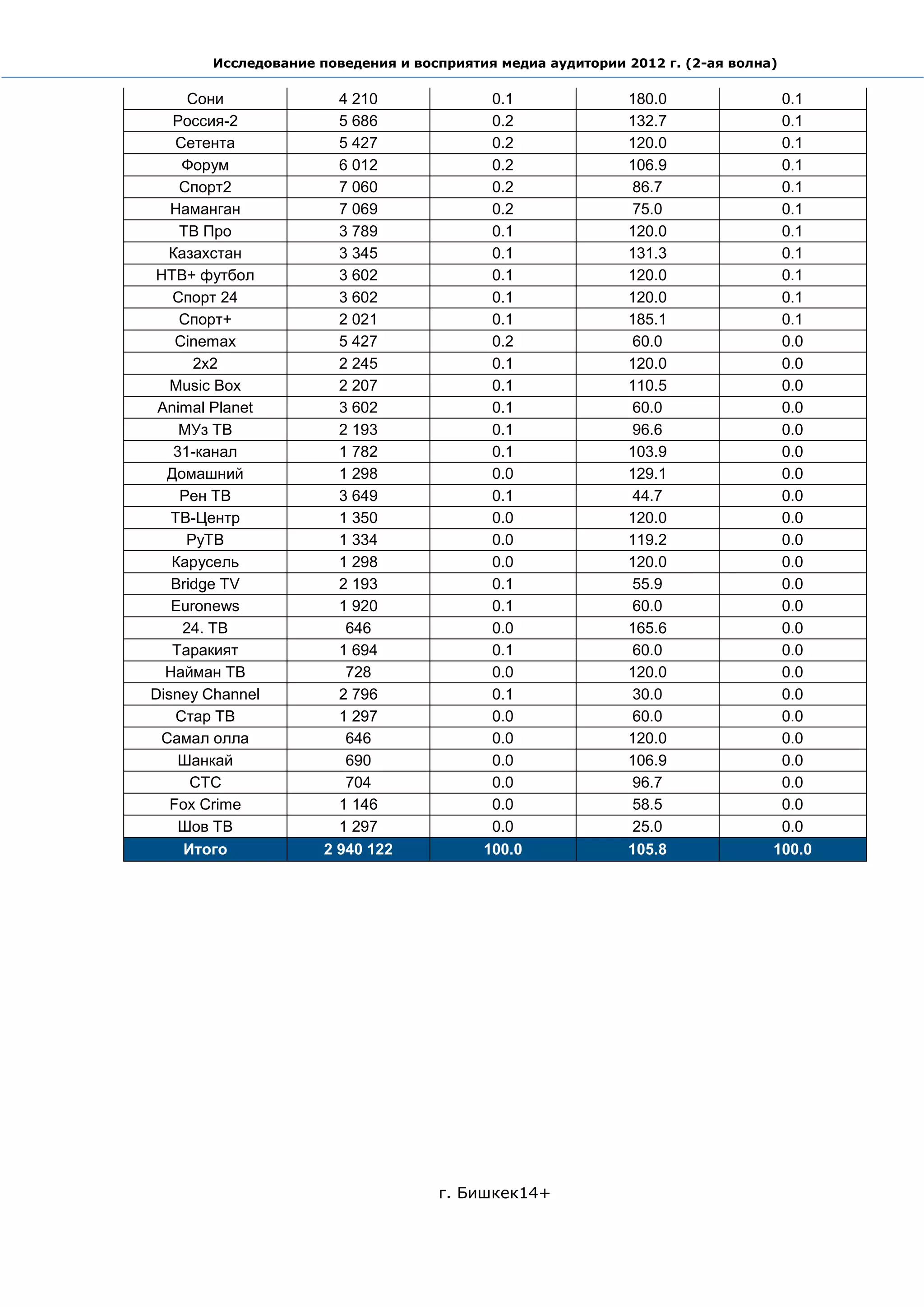 Исследование поведения и восприятия медиа аудитории 2012 г. (2-ая волна)

      Сони             4 210              0.1              180.0               0.1
   Россия-2            5 686              0.2              132.7               0.1
    Сетента            5 427              0.2              120.0               0.1
     Форум             6 012              0.2              106.9               0.1
    Спорт2             7 060              0.2              86.7                0.1
   Наманган            7 069              0.2              75.0                0.1
    ТВ Про             3 789              0.1              120.0               0.1
  Казахстан            3 345              0.1              131.3               0.1
НТВ+ футбол            3 602              0.1              120.0               0.1
   Спорт 24            3 602              0.1              120.0               0.1
    Спорт+             2 021              0.1              185.1               0.1
    Cinemax            5 427              0.2              60.0                0.0
       2x2             2 245              0.1              120.0               0.0
   Music Box           2 207              0.1              110.5               0.0
 Animal Planet         3 602              0.1              60.0                0.0
    МУз ТВ             2 193              0.1              96.6                0.0
   31-канал            1 782              0.1              103.9               0.0
  Домашний             1 298              0.0              129.1               0.0
    Рен ТВ             3 649              0.1              44.7                0.0
   ТВ-Центр            1 350              0.0              120.0               0.0
     РуТВ              1 334              0.0              119.2               0.0
   Карусель            1 298              0.0              120.0               0.0
   Bridge TV           2 193              0.1              55.9                0.0
   Euronews            1 920              0.1              60.0                0.0
     24. ТВ             646               0.0              165.6               0.0
   Таракият            1 694              0.1              60.0                0.0
  Найман ТВ             728               0.0              120.0               0.0
Disney Channel         2 796              0.1              30.0                0.0
    Стар ТВ            1 297              0.0              60.0                0.0
 Самал олла             646               0.0              120.0               0.0
    Шанкай              690               0.0              106.9               0.0
      СТС               704               0.0              96.7                0.0
   Fox Crime           1 146              0.0              58.5                0.0
    Шов ТВ             1 297              0.0              25.0                0.0
     Итого           2 940 122           100.0             105.8              100.0




                                   г. Бишкек14+
 