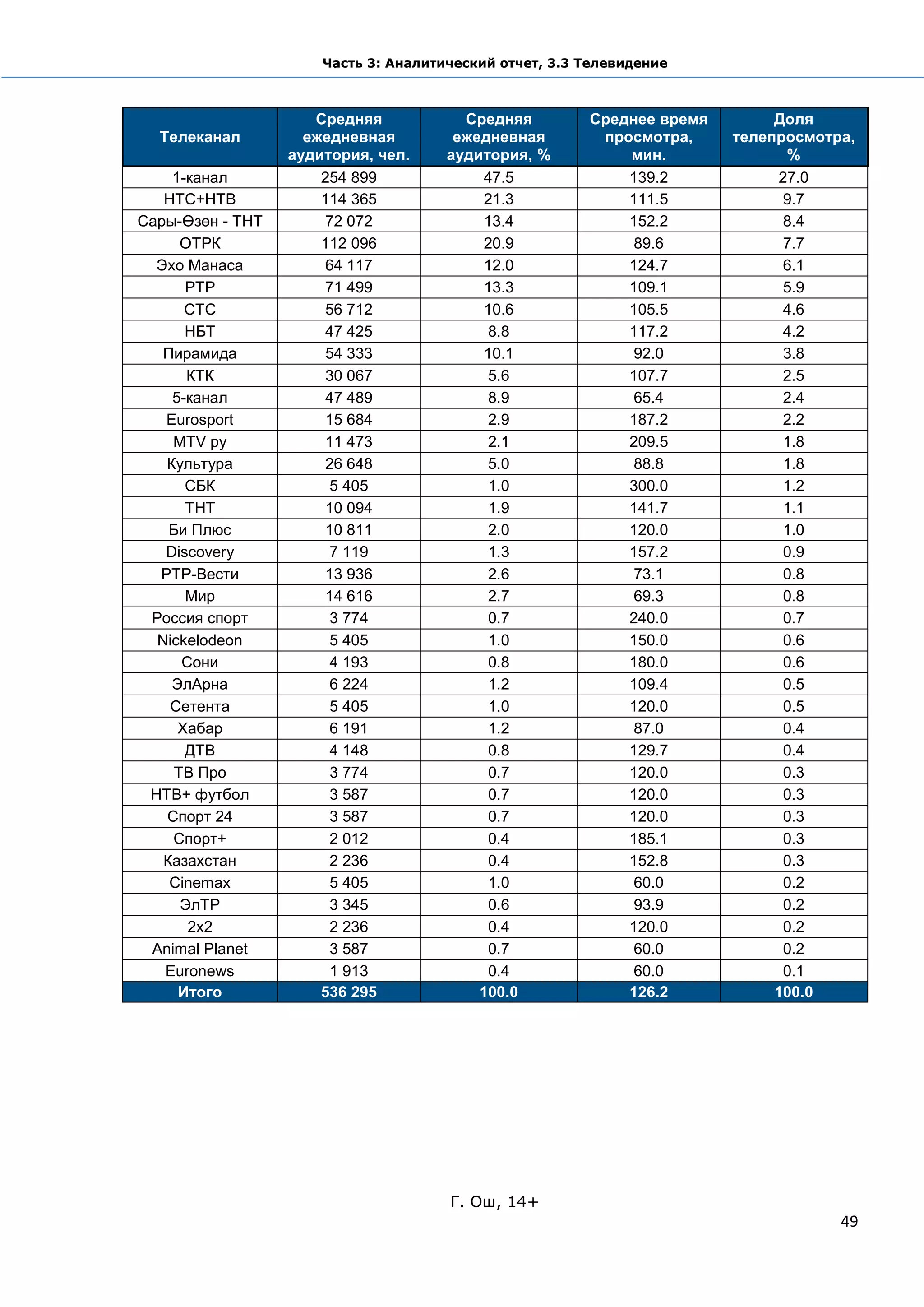 Часть 3: Аналитический отчет, 3.3 Телевидение



                     Средняя            Средняя         Среднее время        Доля
  Телеканал         ежедневная         ежедневная        просмотра,     телепросмотра,
                  аудитория, чел.     аудитория, %          мин.              %
    1-канал           254 899             47.5              139.2            27.0
   НТС+НТВ            114 365             21.3              111.5             9.7
Сары-Өзөн - ТНТ       72 072              13.4              152.2             8.4
      ОТРК            112 096             20.9               89.6             7.7
  Эхо Манаса          64 117              12.0              124.7             6.1
      РТР             71 499              13.3              109.1             5.9
      СТС             56 712              10.6              105.5             4.6
      НБТ             47 425               8.8              117.2             4.2
   Пирамида           54 333              10.1               92.0             3.8
       КТК            30 067               5.6              107.7             2.5
    5-канал           47 489               8.9               65.4             2.4
   Eurosport          15 684               2.9              187.2             2.2
    MTV ру            11 473               2.1              209.5             1.8
   Культура           26 648               5.0               88.8             1.8
      СБК              5 405               1.0              300.0             1.2
      ТНТ             10 094               1.9              141.7             1.1
    Би Плюс           10 811               2.0              120.0             1.0
   Discovery           7 119               1.3              157.2             0.9
  РТР-Вести           13 936               2.6               73.1             0.8
      Мир             14 616               2.7               69.3             0.8
 Россия спорт          3 774               0.7              240.0             0.7
  Nickelodeon          5 405               1.0              150.0             0.6
      Сони             4 193               0.8              180.0             0.6
    ЭлАрна             6 224               1.2              109.4             0.5
    Сетента            5 405               1.0              120.0             0.5
     Хабар             6 191               1.2               87.0             0.4
      ДТВ              4 148               0.8              129.7             0.4
     ТВ Про            3 774               0.7              120.0             0.3
 НТВ+ футбол           3 587               0.7              120.0             0.3
   Спорт 24            3 587               0.7              120.0             0.3
    Спорт+             2 012               0.4              185.1             0.3
   Казахстан           2 236               0.4              152.8             0.3
    Cinemax            5 405               1.0               60.0             0.2
      ЭлТР             3 345               0.6               93.9             0.2
       2x2             2 236               0.4              120.0             0.2
 Animal Planet         3 587               0.7               60.0             0.2
   Euronews            1 913               0.4               60.0             0.1
     Итого            536 295             100.0             126.2            100.0




                                      Г. Ош, 14+
                                                                                    49
 