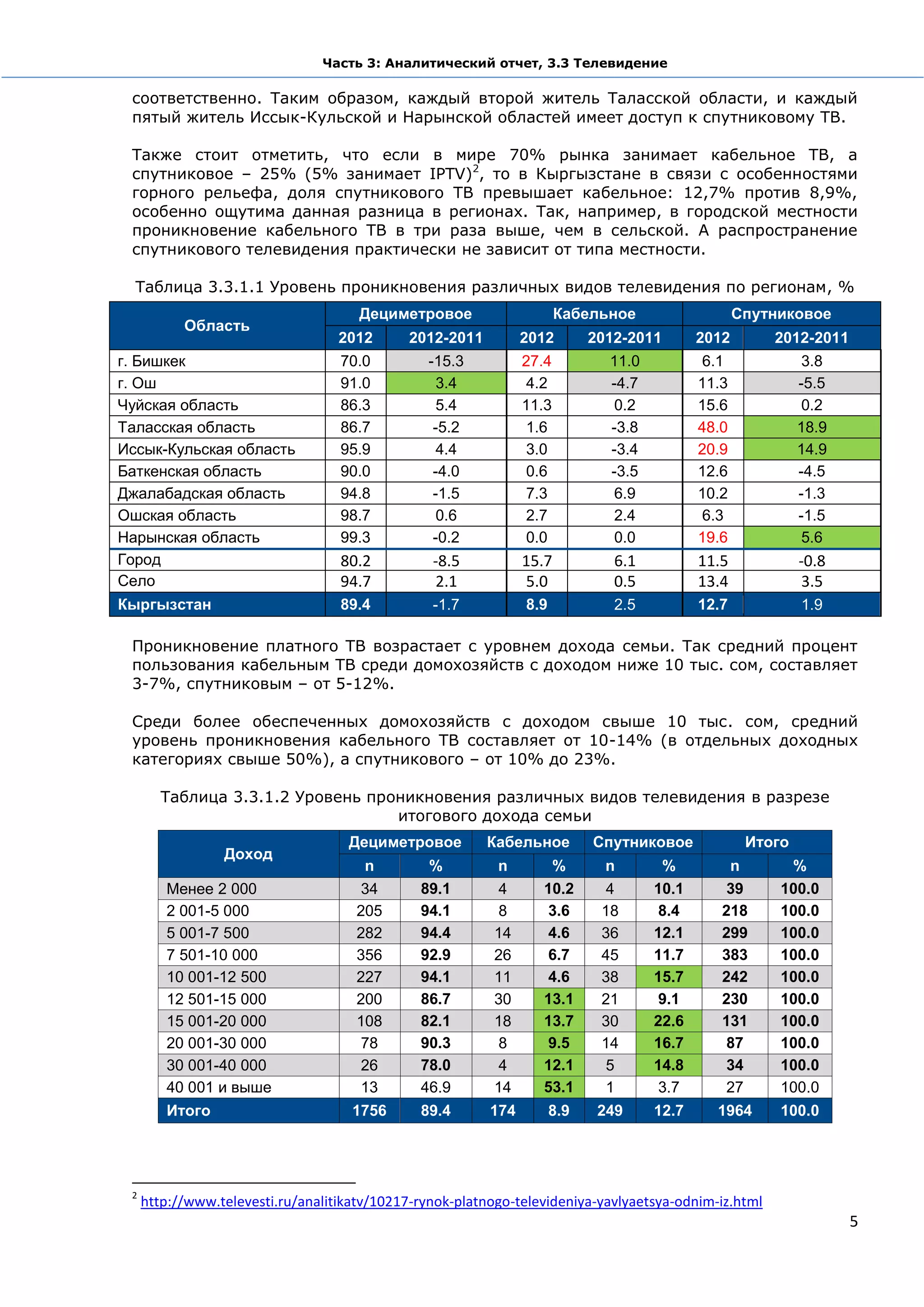 Часть 3: Аналитический отчет, 3.3 Телевидение

 соответственно. Таким образом, каждый второй житель Таласской области, и каждый
 пятый житель Иссык-Кульской и Нарынской областей имеет доступ к спутниковому ТВ.

 Также стоит отметить, что если в мире 70% рынка занимает кабельное ТВ, а
 спутниковое – 25% (5% занимает IPTV)2, то в Кыргызстане в связи с особенностями
 горного рельефа, доля спутникового ТВ превышает кабельное: 12,7% против 8,9%,
 особенно ощутима данная разница в регионах. Так, например, в городской местности
 проникновение кабельного ТВ в три раза выше, чем в сельской. А распространение
 спутникового телевидения практически не зависит от типа местности.

  Таблица 3.3.1.1 Уровень проникновения различных видов телевидения по регионам, %
                                      Дециметровое                     Кабельное                   Спутниковое
           Область
                                   2012       2012-2011         2012        2012-2011       2012       2012-2011
г. Бишкек                          70.0         -15.3           27.4          11.0           6.1             3.8
г. Ош                              91.0           3.4            4.2          -4.7          11.3            -5.5
Чуйская область                    86.3           5.4           11.3           0.2          15.6             0.2
Таласская область                  86.7          -5.2            1.6          -3.8          48.0            18.9
Иссык-Кульская область             95.9           4.4            3.0          -3.4          20.9            14.9
Баткенская область                 90.0          -4.0            0.6          -3.5          12.6            -4.5
Джалабадская область               94.8          -1.5            7.3           6.9          10.2            -1.3
Ошская область                     98.7           0.6            2.7           2.4           6.3            -1.5
Нарынская область                  99.3          -0.2            0.0           0.0          19.6             5.6
Город                              80.2          -8.5           15.7           6.1          11.5            -0.8
Село                               94.7           2.1           5.0            0.5          13.4             3.5
Кыргызстан                         89.4          -1.7           8.9            2.5          12.7            1.9

 Проникновение платного ТВ возрастает с уровнем дохода семьи. Так средний процент
 пользования кабельным ТВ среди домохозяйств с доходом ниже 10 тыс. сом, составляет
 3-7%, спутниковым – от 5-12%.

 Среди более обеспеченных домохозяйств с доходом свыше 10 тыс. сом, средний
 уровень проникновения кабельного ТВ составляет от 10-14% (в отдельных доходных
 категориях свыше 50%), а спутникового – от 10% до 23%.

        Таблица 3.3.1.2 Уровень проникновения различных видов телевидения в разрезе
                                   итогового дохода семьи
                                    Дециметровое          Кабельное         Спутниковое             Итого
                 Доход
                                      n         %          n       %         n        %         n        %
        Менее 2 000                   34       89.1         4     10.2        4      10.1       39      100.0
        2 001-5 000                  205       94.1         8      3.6       18       8.4      218      100.0
        5 001-7 500                  282       94.4        14      4.6       36      12.1      299      100.0
        7 501-10 000                 356       92.9        26      6.7       45      11.7      383      100.0
        10 001-12 500                227       94.1        11      4.6       38      15.7      242      100.0
        12 501-15 000                200       86.7        30     13.1       21       9.1      230      100.0
        15 001-20 000                108       82.1        18     13.7       30      22.6      131      100.0
        20 001-30 000                 78       90.3         8      9.5       14      16.7       87      100.0
        30 001-40 000                 26       78.0         4     12.1        5      14.8       34      100.0
        40 001 и выше                 13       46.9        14     53.1        1       3.7       27      100.0
        Итого                        1756      89.4       174         8.9    249     12.7     1964      100.0




 2
     http://www.televesti.ru/analitikatv/10217-rynok-platnogo-televideniya-yavlyaetsya-odnim-iz.html
                                                                                                                   5
 