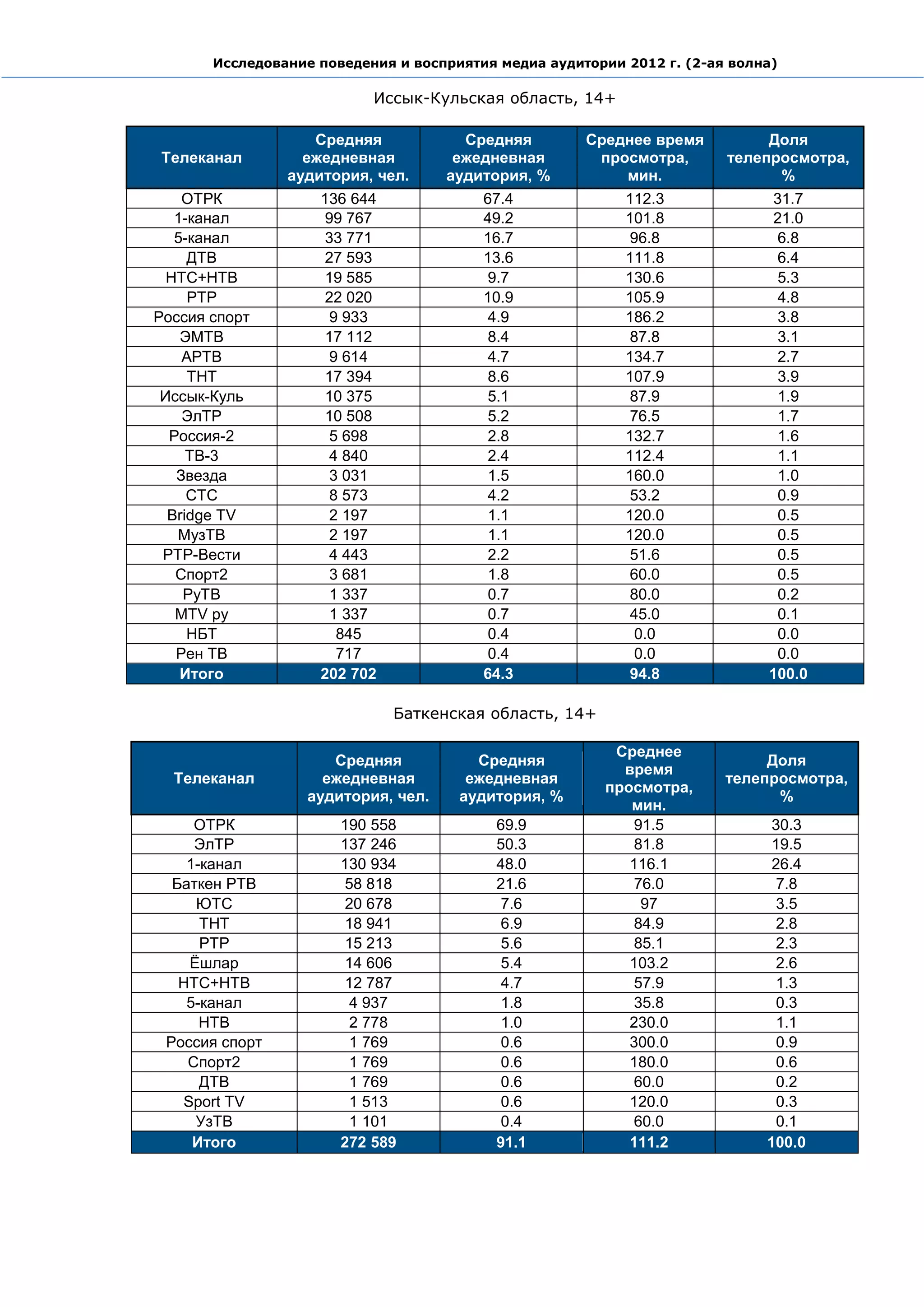 Исследование поведения и восприятия медиа аудитории 2012 г. (2-ая волна)

                           Иссык-Кульская область, 14+

                   Средняя             Средняя        Среднее время          Доля
Телеканал         ежедневная          ежедневная       просмотра,       телепросмотра,
                аудитория, чел.      аудитория, %         мин.                %
    ОТРК            136 644              67.4              112.3             31.7
   1-канал          99 767               49.2              101.8             21.0
   5-канал          33 771               16.7              96.8               6.8
     ДТВ            27 593               13.6              111.8              6.4
  НТС+НТВ           19 585                9.7              130.6              5.3
     РТР            22 020               10.9              105.9              4.8
Россия спорт         9 933                4.9              186.2              3.8
    ЭМТВ            17 112                8.4              87.8               3.1
    АРТВ             9 614                4.7              134.7              2.7
     ТНТ            17 394                8.6              107.9              3.9
 Иссык-Куль         10 375                5.1              87.9               1.9
    ЭлТР            10 508                5.2              76.5               1.7
  Россия-2           5 698                2.8              132.7              1.6
     ТВ-3            4 840                2.4              112.4              1.1
   Звезда            3 031                1.5              160.0              1.0
     СТС             8 573                4.2              53.2               0.9
  Bridge TV          2 197                1.1              120.0              0.5
   МузТВ             2 197                1.1              120.0              0.5
 РТР-Вести           4 443                2.2              51.6               0.5
   Спорт2            3 681                1.8              60.0               0.5
    РуТВ             1 337                0.7              80.0               0.2
   MTV ру            1 337                0.7              45.0               0.1
     НБТ              845                 0.4               0.0               0.0
   Рен ТВ             717                 0.4               0.0               0.0
    Итого           202 702              64.3              94.8              100.0

                              Баткенская область, 14+

                                                          Среднее
                      Средняя           Средняя                              Доля
                                                           время
  Телеканал          ежедневная        ежедневная                       телепросмотра,
                                                         просмотра,
                   аудитория, чел.    аудитория, %                            %
                                                            мин.
     ОТРК              190 558             69.9             91.5              30.3
     ЭлТР              137 246             50.3             81.8              19.5
    1-канал            130 934             48.0             116.1             26.4
  Баткен РТВ           58 818              21.6             76.0               7.8
     ЮТС               20 678               7.6              97                3.5
      ТНТ              18 941               6.9             84.9               2.8
      РТР              15 213               5.6             85.1               2.3
    Ёшлар              14 606               5.4             103.2              2.6
   НТС+НТВ             12 787               4.7             57.9               1.3
    5-канал             4 937               1.8             35.8               0.3
      НТВ               2 778               1.0             230.0              1.1
 Россия спорт           1 769               0.6             300.0              0.9
    Спорт2              1 769               0.6             180.0              0.6
      ДТВ               1 769               0.6             60.0               0.2
   Sport TV             1 513               0.6             120.0              0.3
     УзТВ               1 101               0.4             60.0               0.1
     Итого             272 589             91.1             111.2            100.0
 