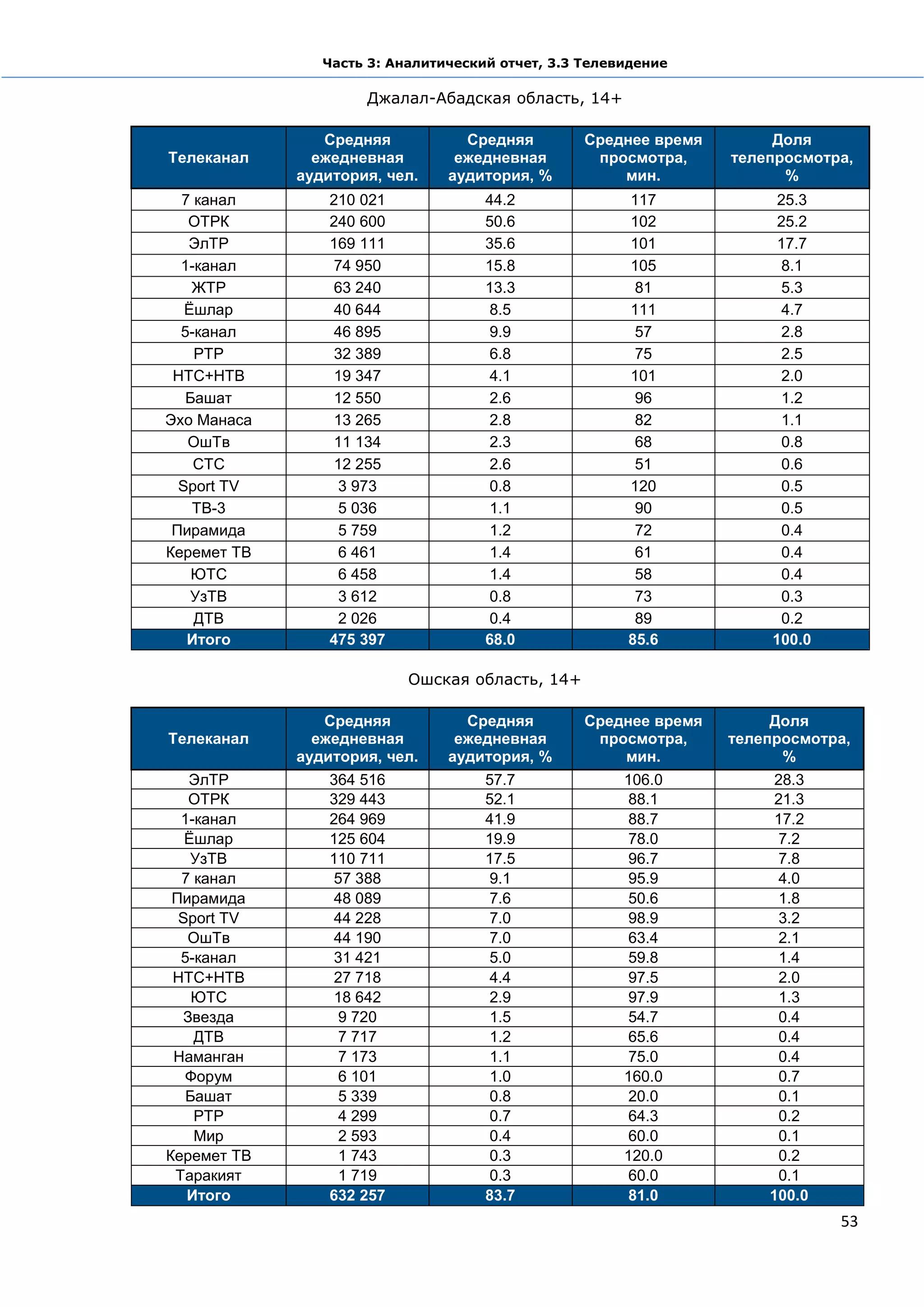 Часть 3: Аналитический отчет, 3.3 Телевидение

                     Джалал-Абадская область, 14+

                Средняя           Средняя         Среднее время        Доля
Телеканал      ежедневная        ежедневная        просмотра,     телепросмотра,
             аудитория, чел.    аудитория, %          мин.              %
  7 канал        210 021             44.2              117              25.3
   ОТРК          240 600             50.6              102              25.2
   ЭлТР          169 111             35.6              101              17.7
  1-канал        74 950              15.8              105               8.1
    ЖТР          63 240              13.3               81               5.3
   Ёшлар         40 644               8.5              111               4.7
  5-канал        46 895               9.9               57               2.8
    РТР          32 389               6.8               75               2.5
 НТС+НТВ         19 347               4.1              101               2.0
   Башат         12 550               2.6               96               1.2
Эхо Манаса       13 265               2.8               82               1.1
   ОшТв          11 134               2.3               68               0.8
    СТС          12 255               2.6               51               0.6
  Sport TV        3 973               0.8              120               0.5
    ТВ-3          5 036               1.1               90               0.5
 Пирамида         5 759               1.2               72               0.4
Керемет ТВ        6 461               1.4               61               0.4
    ЮТС           6 458               1.4               58               0.4
    УзТВ          3 612               0.8               73               0.3
    ДТВ           2 026               0.4               89               0.2
   Итого         475 397             68.0              85.6            100.0

                           Ошская область, 14+

                Средняя           Средняя         Среднее время        Доля
Телеканал      ежедневная        ежедневная        просмотра,     телепросмотра,
             аудитория, чел.    аудитория, %          мин.              %
   ЭлТР          364 516             57.7              106.0           28.3
   ОТРК          329 443             52.1              88.1            21.3
  1-канал        264 969             41.9              88.7            17.2
   Ёшлар         125 604             19.9              78.0             7.2
    УзТВ         110 711             17.5              96.7             7.8
  7 канал         57 388              9.1              95.9             4.0
 Пирамида         48 089              7.6              50.6             1.8
  Sport TV        44 228              7.0              98.9             3.2
   ОшТв           44 190              7.0              63.4             2.1
  5-канал         31 421              5.0              59.8             1.4
 НТС+НТВ          27 718              4.4              97.5             2.0
    ЮТС           18 642              2.9              97.9             1.3
  Звезда           9 720              1.5              54.7             0.4
    ДТВ            7 717              1.2              65.6             0.4
 Наманган          7 173              1.1              75.0             0.4
   Форум           6 101              1.0              160.0            0.7
   Башат           5 339              0.8              20.0             0.1
    РТР            4 299              0.7              64.3             0.2
    Мир            2 593              0.4              60.0             0.1
Керемет ТВ         1 743              0.3              120.0            0.2
 Таракият          1 719              0.3              60.0             0.1
   Итого         632 257             83.7              81.0           100.0
                                                                               53
 