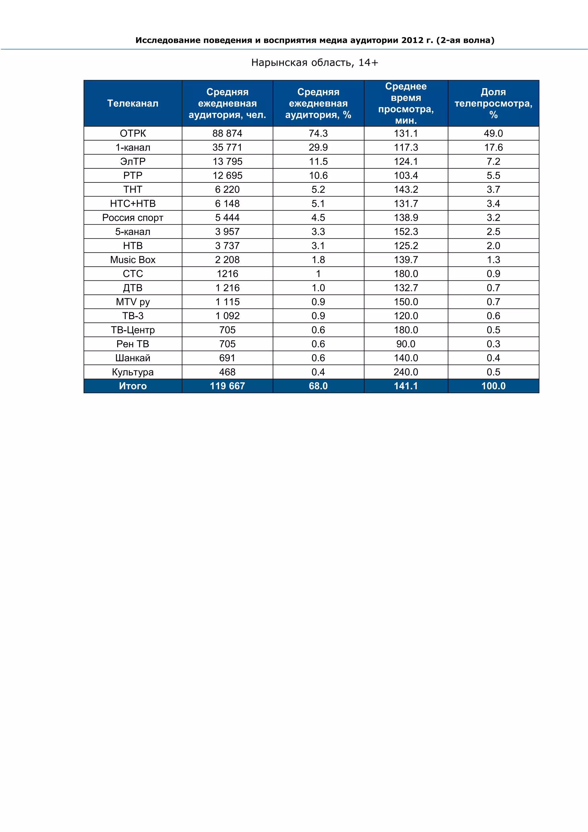 Исследование поведения и восприятия медиа аудитории 2012 г. (2-ая волна)

                              Нарынская область, 14+

                                                       Среднее
                   Средняя            Средняя                             Доля
                                                        время
Телеканал         ежедневная         ежедневная                      телепросмотра,
                                                      просмотра,
                аудитория, чел.     аудитория, %                           %
                                                         мин.
    ОТРК            88 874              74.3             131.1              49.0
   1-канал          35 771              29.9             117.3              17.6
    ЭлТР            13 795              11.5             124.1               7.2
     РТР            12 695              10.6             103.4               5.5
     ТНТ             6 220               5.2             143.2               3.7
 НТС+НТВ             6 148               5.1             131.7               3.4
Россия спорт         5 444               4.5             138.9               3.2
   5-канал           3 957               3.3             152.3               2.5
     НТВ             3 737               3.1             125.2               2.0
 Music Box           2 208               1.8             139.7               1.3
     СТС             1216                 1              180.0               0.9
     ДТВ             1 216               1.0             132.7               0.7
   MTV ру            1 115               0.9             150.0               0.7
    ТВ-3             1 092               0.9             120.0               0.6
 ТВ-Центр             705                0.6             180.0               0.5
   Рен ТВ             705                0.6             90.0                0.3
   Шанкай             691                0.6             140.0               0.4
  Культура            468                0.4             240.0               0.5
    Итого           119 667             68.0             141.1             100.0
 