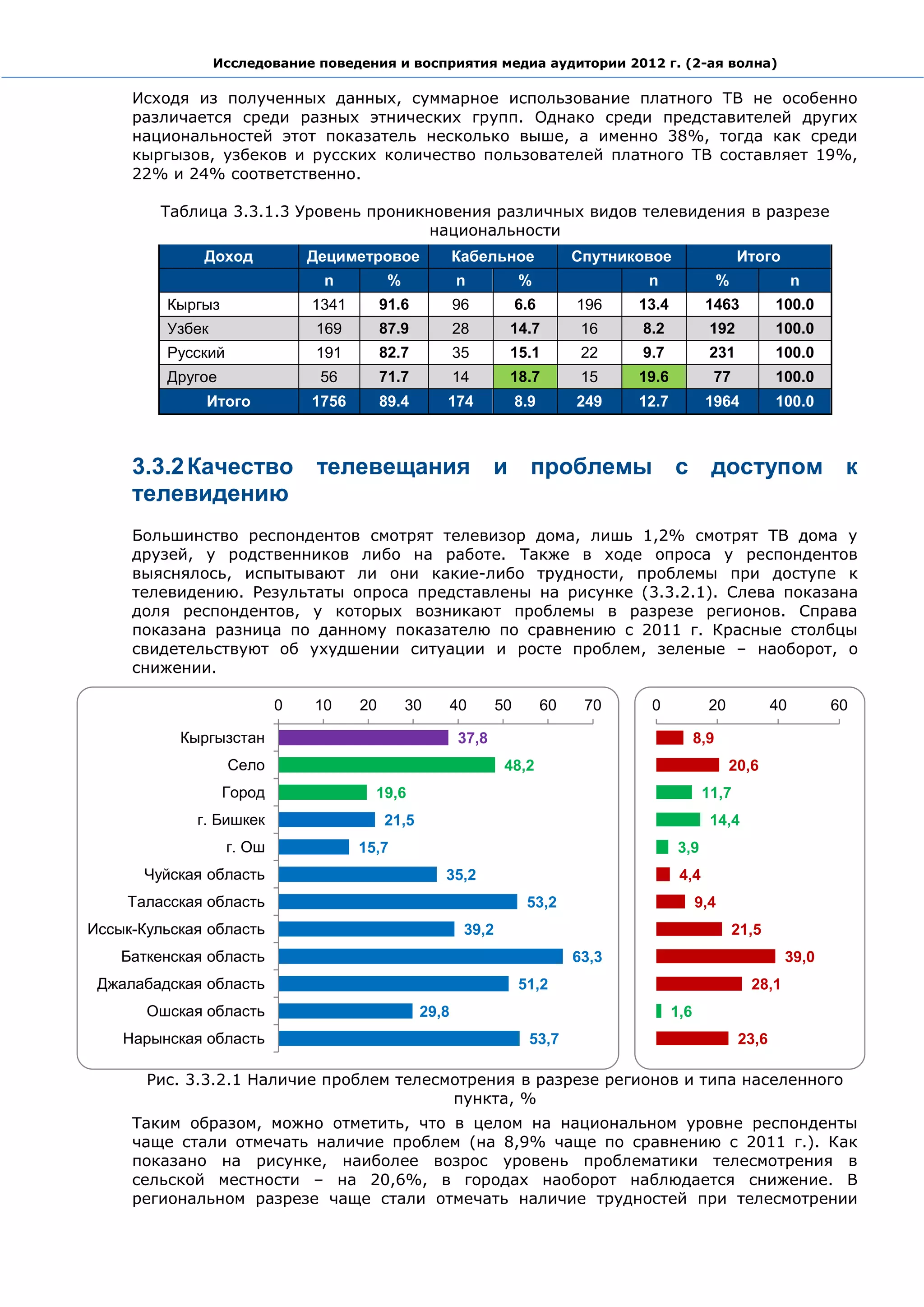 Исследование поведения и восприятия медиа аудитории 2012 г. (2-ая волна)

     Исходя из полученных данных, суммарное использование платного ТВ не особенно
     различается среди разных этнических групп. Однако среди представителей других
     национальностей этот показатель несколько выше, а именно 38%, тогда как среди
     кыргызов, узбеков и русских количество пользователей платного ТВ составляет 19%,
     22% и 24% соответственно.

         Таблица 3.3.1.3 Уровень проникновения различных видов телевидения в разрезе
                                        национальности
              Доход            Дециметровое              Кабельное               Спутниковое                   Итого
                                n           %            n            %                  n                 %               n
         Кыргыз                1341        91.6          96           6.6        196    13.4          1463            100.0
         Узбек                 169         87.9          28       14.7            16    8.2            192            100.0
         Русский               191         82.7          35       15.1            22    9.7            231            100.0
         Другое                 56         71.7          14       18.7            15    19.6           77             100.0
              Итого            1756        89.4      174              8.9        249    12.7          1964            100.0



     3.3.2 Качество телевещания и проблемы с доступом к
     телевидению
     Большинство респондентов смотрят телевизор дома, лишь 1,2% смотрят ТВ дома у
     друзей, у родственников либо на работе. Также в ходе опроса у респондентов
     выяснялось, испытывают ли они какие-либо трудности, проблемы при доступе к
     телевидению. Результаты опроса представлены на рисунке (3.3.2.1). Слева показана
     доля респондентов, у которых возникают проблемы в разрезе регионов. Справа
     показана разница по данному показателю по сравнению с 2011 г. Красные столбцы
     свидетельствуют об ухудшении ситуации и росте проблем, зеленые – наоборот, о
     снижении.

                           0   10     20        30       40      50         60    70     0             20             40       60

           Кыргызстан                                    37,8                                        8,9
                   Село                                           48,2                                      20,6
                  Город                 19,6                                                          11,7
             г. Бишкек                     21,5                                                        14,4
                   г. Ош              15,7                                                     3,9
       Чуйская область                               35,2                                       4,4
    Таласская область                                                  53,2                          9,4
Иссык-Кульская область                                    39,2                                                 21,5
    Баткенская область                                                           63,3                                   39,0
 Джалабадская область                                                 51,2                                       28,1
       Ошская область                             29,8                                         1,6
    Нарынская область                                                   53,7                                   23,6

       Рис. 3.3.2.1 Наличие проблем телесмотрения в разрезе регионов и типа населенного
                                          пункта, %
     Таким образом, можно отметить, что в целом на национальном уровне респонденты
     чаще стали отмечать наличие проблем (на 8,9% чаще по сравнению с 2011 г.). Как
     показано на рисунке, наиболее возрос уровень проблематики телесмотрения в
     сельской местности – на 20,6%, в городах наоборот наблюдается снижение. В
     региональном разрезе чаще стали отмечать наличие трудностей при телесмотрении
 