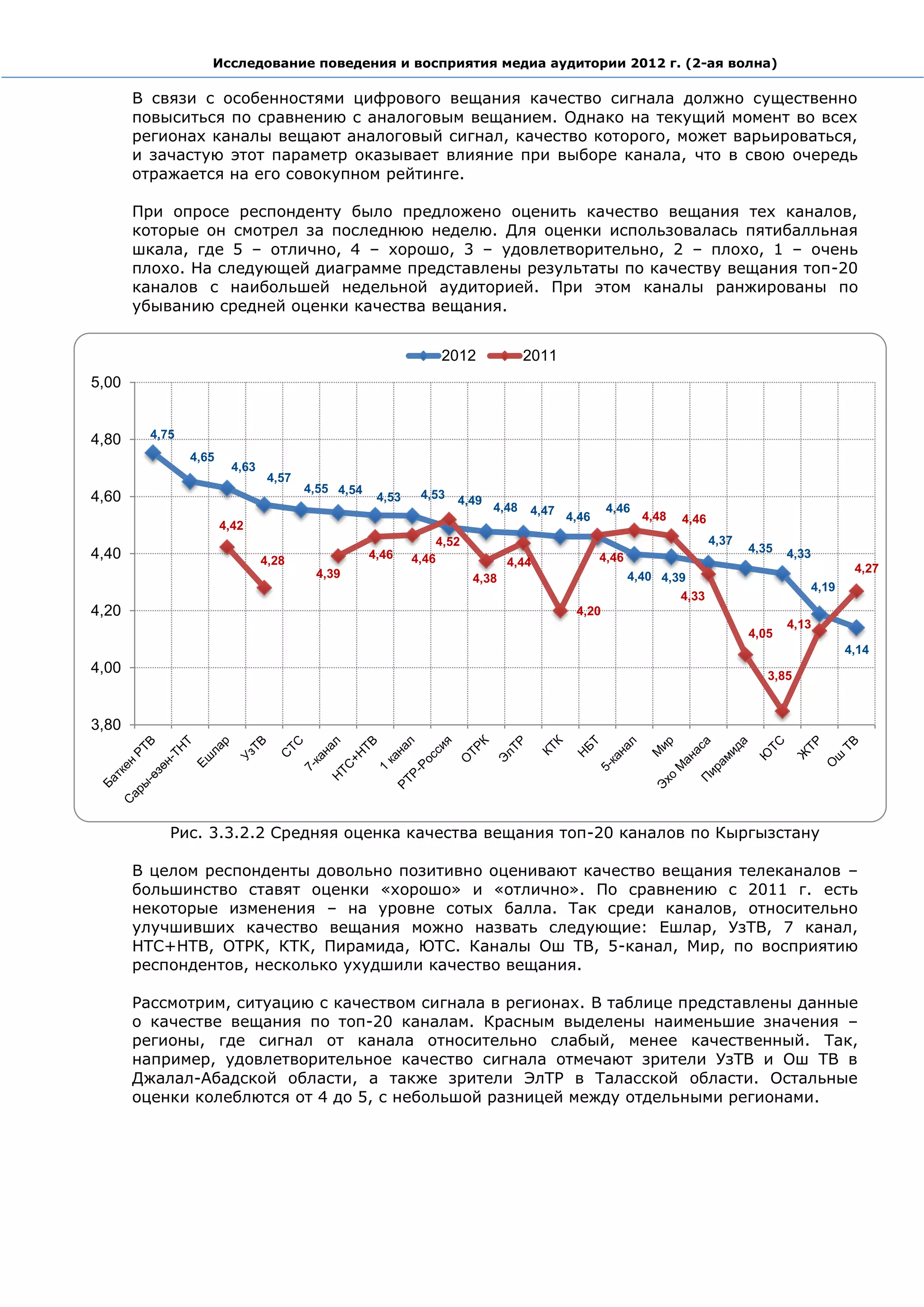 Исследование поведения и восприятия медиа аудитории 2012 г. (2-ая волна)

       В связи с особенностями цифрового вещания качество сигнала должно существенно
       повыситься по сравнению с аналоговым вещанием. Однако на текущий момент во всех
       регионах каналы вещают аналоговый сигнал, качество которого, может варьироваться,
       и зачастую этот параметр оказывает влияние при выборе канала, что в свою очередь
       отражается на его совокупном рейтинге.

       При опросе респонденту было предложено оценить качество вещания тех каналов,
       которые он смотрел за последнюю неделю. Для оценки использовалась пятибалльная
       шкала, где 5 – отлично, 4 – хорошо, 3 – удовлетворительно, 2 – плохо, 1 – очень
       плохо. На следующей диаграмме представлены результаты по качеству вещания топ-20
       каналов с наибольшей недельной аудиторией. При этом каналы ранжированы по
       убыванию средней оценки качества вещания.


                                                                  2012             2011
5,00


4,80     4,75
                4,65
                        4,63
                                4,57
                                       4,55 4,54            4,53
4,60                                                4,53             4,49
                                                                            4,48   4,47 4,46     4,46
                                                                                                        4,48   4,46
                       4,42
                                                                  4,52                                                4,37
4,40                                                                                                                         4,35   4,33
                               4,28                4,46    4,46                                4,46
                                                                                4,44                                                               4,27
                                        4,39                             4,38                         4,40 4,39
                                                                                                                                           4,19
                                                                                                              4,33
4,20                                                                                      4,20
                                                                                                                                    4,13
                                                                                                                             4,05
                                                                                                                                                  4,14
4,00                                                                                                                            3,85


3,80




            Рис. 3.3.2.2 Средняя оценка качества вещания топ-20 каналов по Кыргызстану

       В целом респонденты довольно позитивно оценивают качество вещания телеканалов –
       большинство ставят оценки «хорошо» и «отлично». По сравнению с 2011 г. есть
       некоторые изменения – на уровне сотых балла. Так среди каналов, относительно
       улучшивших качество вещания можно назвать следующие: Ешлар, УзТВ, 7 канал,
       НТС+НТВ, ОТРК, КТК, Пирамида, ЮТС. Каналы Ош ТВ, 5-канал, Мир, по восприятию
       респондентов, несколько ухудшили качество вещания.

       Рассмотрим, ситуацию с качеством сигнала в регионах. В таблице представлены данные
       о качестве вещания по топ-20 каналам. Красным выделены наименьшие значения –
       регионы, где сигнал от канала относительно слабый, менее качественный. Так,
       например, удовлетворительное качество сигнала отмечают зрители УзТВ и Ош ТВ в
       Джалал-Абадской области, а также зрители ЭлТР в Таласской области. Остальные
       оценки колеблются от 4 до 5, с небольшой разницей между отдельными регионами.
 