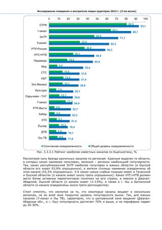 Исследование поведения и восприятия медиа аудитории 2012 г. (2-ая волна)


                   0   10           20       30           40      50     60       70       80          90     100

          ОТРК                                                                                  80,5
                                                                                                            93,1
         1 канал                                                                 64,1
                                                                                                   85,1
           ЭлТР                                                   46,9
                                                                                        71,7
         5-канал                                    32,0
                                                                              62,3
     РТР-Россия                                           36,8
                                                                          58,3
       НТС+НТВ                              25,1
                                                                  46,9
      Пирамида                       18,9
                                                                 45,4
            Мир          8,5
                                                      35,4
            СТС                14,0
                                                   31,6
            НБТ                 14,9
                                                   31,4
     Эхо Манаса                14,1
                                                   30,6
       Культура         7,4
                                            25,1
 Сары-өзөн - ТНТ             10,7
                                            24,6
         7-канал                    17,3
                                            24,4
      РТР-Вести        5,6
                                         22,7
          Хабар        5,8
                                         22,3
            КТК         8,1
                                         21,4
         Ёшлар               10,3
                                     19,4
            ДТВ         7,4
                                    18,1
         Ош ТВ           8,8
                                    17,8

             Спонтанная осведомленность                        Общий уровень осведомленности

         Рис. 3.3.3.1 Рейтинг наиболее известных каналов по Кыргызстану, %

Рассмотрим силу бренда различных каналов по регионам. Красным выделен те области,
в которых канал наименее популярен, зеленым – регионы наибольшей популярности.
Так, канал республиканский ЭлТР наиболее популярен в южных областях (в Ошской
области его знают 93,9% опрошенных), а жители столицы наименее осведомлены об
этом канале (43,3% опрошенных). 5-й канал самые слабые позиции имеет в Таласской
и Ошской областях (о канале знают около трети опрошенных). Канал НТС+НТВ должен
вести более активную маркетинговую политику на юге страны, а именно в Джалал-
Абадской, Ошской области (о канале знают 11-13%), а также в г. Ош и Баткенской
области (о канале осведомлены около трети респондентов).

Стоит отметить, что несмотря на то, что некоторые каналы вещают в нескольких
регионах, не во всей зоне покрытия уровень популярности высок. Так, для южных
каналов (7-канал и Ош ТВ), характерно, что в центральной зоне вещания (Джалал-
Абадская обл., и г. Ош) популярность достигает 70% и выше, а на периферии падает
до 20-30%.
 