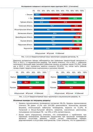 Исследование поведения и восприятия медиа аудитории 2012 г. (2-ая волна)


                                      0%     10%     20%    30%     40%     50%     60%    70%      80%       90% 100%

                        г. Бишкек          13,1                                   85,3

                              г. Ош                35,2                       36,0                        27,9

                Чуйская область                   31,5                                   67,8

              Таласская область                                    73,7                                    22,6

     Иссык-Кульская область                                 60,1                                    36,3             0,3

           Баткенская область                                         87,4                                    11,0 1,5

      Джалабадская область                                           82,5                                   13,8     3,5

                Ошская область                                      79,2                             4,2      16,6

           Нарынская область                                         83,4                                     16,6

                     Кыргызстан                            57,8                                  35,9                5,4


                                            Кыргызский       Русский         Узбекский

                  Рис. 3.3.3.3 Предпочитаемый язык просмотра в разрезе регионов, %

   Довольно интересные тренды наблюдаются при сравнении предпочтений населения в
   2011 и 2012 г. в национальном разрезе. Так можно отметить, что в 2011 г. узбекское
   население в большей мере смотрело узбекские каналы на родном языке (72,5%), тогда
   как в 2012 г. этот показатель заметно снизился (52,6%), т.е. пятая часть узбеков
   теперь отдает предпочтение кыргызскому и русскому языкам.

         0%      20%     40%      60%        80%     100%                   0%       20%    40%         60%       80%      100%

Кыргыз                  74,7                      24,3             Кыргыз                   76,3                     22,0


 Узбек     17,5        29,4                52,6                     Узбек     12,7 14,6                   72,5


Русский 0,5                    99,3                                Русский 0,7                     99,0


      Кыргызский          Русский          Узбекский                        Кыргызский          Русский       Узбекский

              Рис. 3.3.3.4 Предпочитаемый язык просмотра в национальном разрезе, %

   Основные выводы по текущему разделу:
          Уровень проникновения телевидения составляет 98,2%. Уровень проникновения
           платного ТВ равен 17,2% или 224 000 домохозяйств. Количество жителей
           Бишкека, использующих кабельное телевидение, выросло на 11,0%. В
           Таласской и Иссык-Кульской области, напротив, значительно увеличилось
           пользование спутниковым ТВ – на 19% и 15% соответственно.
          Более трети опрошенных отмечали, что сталкиваются с проблемами при
           просмотре телеканалов. Основными трудностями при просмотре телевидения
           является  отсутствие   времени,    плохой   сигнал,   навязывание     передач
           родственниками и отсутствие электричества. Стоит отметить, что по сравнению с
 