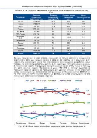 Исследование поведения и восприятия медиа аудитории 2012 г. (2-ая волна)

 Таблица 3.3.4.2 Средняя ежедневная аудитория и доли телеканалов по Кыргызстану,
                                     2012 г.
                        Средняя                  Средняя          Среднее время                  Доля
  Телеканал            ежедневная               ежедневная         просмотра,               телепросмотра,
                     аудитория, чел.           аудитория, %           мин.                        %
     ОТРК               1 354 587                  46.1                    97.8                  20.3
    1-канал             1 188 347                  40.4                   108.3                  19.7
     ЭлТР                746 849                   25.4                    97.9                  11.2
    7-канал              277 665                   9.4                    115.0                     4.9
   НТС+НТВ               291 069                   9.9                    107.4                     4.8
  РТР-Россия             278 762                   9.5                     99.5                     4.2
  Сары-Өзөн -
                         145 598                   5.0                    145.1                     3.2
     ТНТ
  Эхо Манаса             156 220                   5.3                    131.4                     3.1
    Ёшлар                206 239                   7.0                     88.0                     2.8
    5-канал              227 721                   7.7                     72.3                     2.5
  Пирамида               165 528                   5.6                     89.9                     2.3
    Другое              1 101 269                  37.5                   106.0                  20.9
    Итого               2 940 122                   76                     106                   100

Данные, полученные в ходе опроса, позволяют не только рассчитать ежедневную
аудиторию и долю для каждого канала в среднем за неделю, но и отдельным дням
недели. Эта информация важна при планировании сетки вещания, разработки новых
передач. На рисунке представлены доли по дням недели для пяти крупнейших каналов.
В течение всей недели лидирующие позиции занимает канал ОТРК, только в пятницу
его доля заметно падает. Одновременно доля НТС+НТВ в пятницу существенно
превышает средний уровень за предыдущие дни. Данная ситуация могла сложиться
ввиду конкуренции этих телеканалов при трансляции футбольных матчей ЕВРО-2012.
На отток зрителей могли повлиять различные факторы: качество сигнала, время начала
трансляции, работа комментаторов и прочее.

                     КТР
                     ОТРК           ОРТ
                                    1-канал        ЭЛТР            НТС+НТВ                    РТР



                         20,9           21,6             21,5
                                                                     20,5              20,8
            19,3                                                                                          19,1
                                        20,6             19,9
             19,3           19,3                                                       19,6                19,2
                                                                     17,9


                                                                     12,3              12,6
                                                     10,9                                                  12,6
                        10,5            10,6
         9,4


                                                                     6,7
            5,3          5,5                                                            5,5
                                        4,3              3,9                                              4,3

        4,1                             4,5          4,5             4,2                3,6               4,9
                            1,9

  Понедельник       Вторник        Среда         Четверг        Пятница           Суббота     Воскресенье
     Рис. 3.3.4.3 Доли рынка крупнейших каналов по дням недели, Кыргызстан %
 