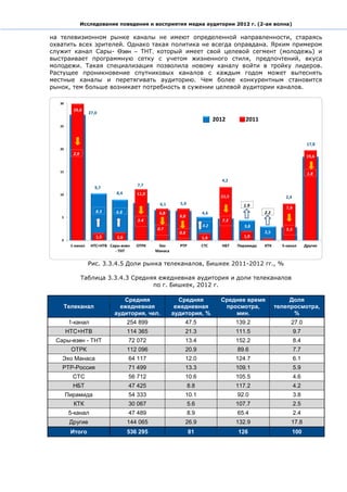 Исследование поведения и восприятия медиа аудитории 2012 г. (2-ая волна)

на телевизионном рынке каналы не имеют определенной направленности, стараясь
охватить всех зрителей. Однако такая политика не всегда оправдана. Ярким примером
служит канал Сары- Өзөн – ТНТ, который имеет свой целевой сегмент (молодежь) и
выстраивает программную сетку с учетом жизненного стиля, предпочтений, вкуса
молодежи. Такая специализация позволила новому каналу войти в тройку лидеров.
Растущее проникновение спутниковых каналов с каждым годом может вытеснять
местные каналы и перетягивать аудиторию. Чем более конкурентным становится
рынок, тем больше возникает потребность в сужении целевой аудитории каналов.




              Рис. 3.3.4.5 Доли рынка телеканалов, Бишкек 2011-2012 гг., %

         Таблица 3.3.4.3 Средняя ежедневная аудитория и доли телеканалов
                               по г. Бишкек, 2012 г.

                         Средняя          Средняя      Среднее время          Доля
    Телеканал           ежедневная       ежедневная     просмотра,       телепросмотра,
                      аудитория, чел.   аудитория, %       мин.                %
     1-канал              254 899           47.5            139.2              27.0
    НТС+НТВ               114 365           21.3            111.5                  9.7
 Сары-өзөн - ТНТ          72 072            13.4            152.2                  8.4
      ОТРК                112 096           20.9             89.6                  7.7
   Эхо Манаса             64 117            12.0            124.7                  6.1
   РТР-Россия             71 499            13.3            109.1                  5.9
      СТС                 56 712            10.6            105.5                  4.6
      НБТ                 47 425            8.8             117.2                  4.2
    Пирамида              54 333            10.1             92.0                  3.8
       КТК                30 067            5.6             107.7                  2.5
     5-канал              47 489            8.9              65.4                  2.4
     Другие               144 065           26.9            132.9              17.8
      Итого               536 295            81              126               100
 