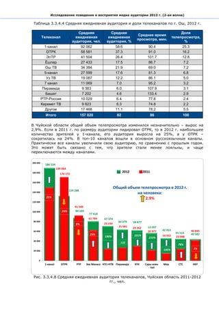 Исследование поведения и восприятия медиа аудитории 2012 г. (2-ая волна)

 Таблица 3.3.4.4 Средняя ежедневная аудитория и доли телеканалов по г. Ош, 2012 г.

                       Средняя           Средняя                               Доля
                                                       Среднее время
    Телеканал         ежедневная        ежедневная                        телепросмотра,
                                                       просмотра, мин.
                    аудитория, чел.    аудитория, %                             %
      1-канал           92 062             58.6              90.4              25.3
       ОТРК             58 581             37.3              91.0              16.2
       ЭлТР             41 504             26.4              101.7             12.8
      Ёшлар             27 433             17.5              86.7               7.2
      Ош ТВ             34 384             21.9              69.0               7.2
      5-канал           27 599             17.6              81.3               6.8
       Уз ТВ            19 087             12.2              86.1               5.0
      7 канал           11 069              7.0              95.2               3.2
     Пирамида            9 383              6.0              107.9              3.1
       Башат             7 202              4.6              133.4              2.9
    РТР-Россия          10 029              6.4              77.8               2.4
    Керемет ТВ           9 823              6.3              74.8               2.2
      Другое            17 468             11.1              78.2               5.5
      Итого             157 020             82                86                100

В Чуйской области общий объем телепросмотра изменился незначительно – вырос на
2,9%. Если в 2011 г. по размеру аудитории лидировал ОТРК, то в 2012 г. наибольшее
количество зрителей у 1-канала, его аудитория выросла на 25%, а у ОТРК –
сократилась на 24%. В топ-10 каналов вошли в основном русскоязычные каналы.
Практически все каналы увеличили свою аудиторию, по сравнению с прошлым годом.
Это может быть связано с тем, что зрители стали менее лояльны, и чаще
переключаются между каналами.




                                          Общий объем телепросмотра в 2012 г.
                                                    на человека:
                                                        2.9%




 Рис. 3.3.4.8 Средняя ежедневная аудитория телеканалов, Чуйская область 2011-2012
                                      гг., чел.
 