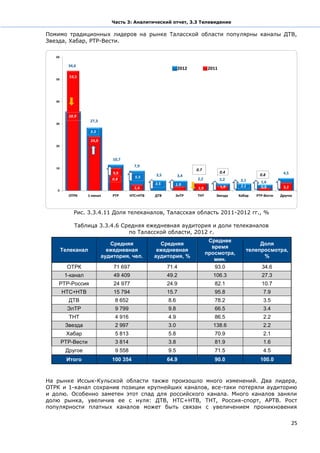 Часть 3: Аналитический отчет, 3.3 Телевидение

Помимо традиционных лидеров на рынке Таласской области популярны каналы ДТВ,
Звезда, Хабар, РТР-Вести.




        Рис. 3.3.4.11 Доля телеканалов, Таласская область 2011-2012 гг., %

         Таблица 3.3.4.6 Средняя ежедневная аудитория и доли телеканалов
                           по Таласской области, 2012 г.
                                                         Среднее
                    Средняя           Средняя                             Доля
                                                          время
    Телеканал      ежедневная        ежедневная                      телепросмотра,
                                                        просмотра,
                 аудитория, чел.    аудитория, %                           %
                                                           мин.
      ОТРК           71 697              71.4              93.0           34.6
     1-канал         49 409              49.2              106.3          27.3
    РТР-Россия       24 977              24.9              82.1           10.7
    НТС+НТВ          15 794              15.7              95.8           7.9
       ДТВ            8 652               8.6              78.2           3.5
      ЭлТР            9 799               9.8              66.5           3.4
       ТНТ            4 916               4.9              86.5           2.2
      Звезда          2 997               3.0              138.6          2.2
      Хабар           5 813               5.8              70.9           2.1
    РТР-Вести         3 814               3.8              81.9           1.6
      Другое          9 558               9.5              71.5           4.5
      Итого          100 354             64.9              90.0          100.0



На рынке Иссык-Кульской области также произошло много изменений. Два лидера,
ОТРК и 1-канал сохранив позиции крупнейших каналов, все-таки потеряли аудиторию
и долю. Особенно заметен этот спад для российского канала. Много каналов заняли
долю рынка, увеличив ее с нуля: ДТВ, НТС+НТВ, ТНТ, Россия-спорт, АРТВ. Рост
популярности платных каналов может быть связан с увеличением проникновения


                                                                                      25
 