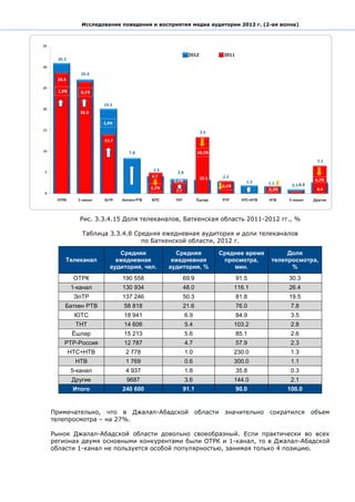 Исследование поведения и восприятия медиа аудитории 2012 г. (2-ая волна)




        Рис. 3.3.4.15 Доля телеканалов, Баткенская область 2011-2012 гг., %

         Таблица 3.3.4.8 Средняя ежедневная аудитория и доли телеканалов
                           по Баткенской области, 2012 г.

                     Средняя           Средняя         Среднее время          Доля
    Телеканал       ежедневная        ежедневная        просмотра,       телепросмотра,
                  аудитория, чел.    аудитория, %          мин.                %
      ОТРК            190 558             69.9                91.5            30.3
     1-канал          130 934             48.0               116.1            26.4
      ЭлТР            137 246             50.3                81.8            19.5
    Баткен РТВ         58 818             21.6                76.0             7.8
      ЮТС              18 941              6.9                84.9             3.5
       ТНТ             14 606              5.4               103.2             2.8
      Ёшлар            15 213              5.6                85.1             2.6
   РТР-Россия          12 787              4.7                57.9             2.3
    НТС+НТВ            2 778               1.0               230.0             1.3
       НТВ             1 769               0.6               300.0             1.1
     5-канал           4 937               1.8                35.8             0.3
      Другие           9687                3.6               144.0             2.1
      Итого           240 600             91.1                90.0            100.0


Примечательно, что в Джалал-Абадской             области   значительно   сократился   объем
телепросмотра – на 27%.

Рынок Джалал-Абадской области довольно своеобразный. Если практически во всех
регионах двумя основными конкурентами были ОТРК и 1-канал, то в Джалал-Абадской
области 1-канал не пользуется особой популярностью, занимая только 4 позицию.
 
