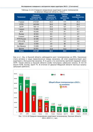 Исследование поведения и восприятия медиа аудитории 2012 г. (2-ая волна)

         Таблица 3.3.4.9 Средняя ежедневная аудитория и доли телеканалов
                        по Джалал-Абадской области, 2012 г.
                                                           Среднее
                      Средняя             Средняя                            Доля
                                                            время
    Телеканал        ежедневная          ежедневная                     телепросмотра,
                                                          просмотра,
                   аудитория, чел.      аудитория, %                          %
                                                             мин.
      7 канал           210 021             44.2             117              25.3
      ОТРК              240 600             50.6              102             25.2
      ЭлТР              169 111             35.6              101             17.7
     1-канал            74 950              15.8              105              8.1
       ЖТР              63 240              13.3              81               5.3
      Ёшлар             40 644               8.5              111              4.7
     5-канал            46 895               9.9              57               2.8
    РТР-Россия          32 389               6.8              75               2.5
     НТС+НТВ            19 347               4.1              101              2.0
      Башат             12 550               2.6              96               1.2
    Эхо Манаса          13 265               2.8              82               1.1
      Другие            52 051              10.9             75.8              4.1
      Итого             475 397             68.0             90.0             100.0


Как и в г. Ош, в Ошской области наблюдается рост телепросмотра на 29%. Население
стало активно и чаще переключаться между каналами, об этом свидетельствует рост
аудитории у большинства каналов. И по доле и по количеству зрителей лидирует канал
ЭлТР. Также именно в Ошской области особо популярны узбекские каналы. В топ-10
вошли УзТВ, Ешлар, Sport TV. В отличие от Джалал-Абадской области местные каналы
замыкают рейтинги.




                                           Общий объем телепросмотра в 2012 г.
                                                     на человека:
                                                         29.0%




      Рис. 3.3.4.18 Средняя ежедневная аудитория телеканалов, Ошская область
                                 2011-2012 гг., чел.
 