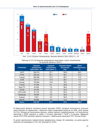 Часть 3: Аналитический отчет, 3.3 Телевидение




          Рис. 3.3.4.19 Доля телеканалов, Ошская область 2011-2012 гг., %

        Таблица 3.3.4.10 Средняя ежедневная аудитория и доли телеканалов
                            по Ошской области, 2012 г.

                     Средняя          Средняя        Среднее время        Доля
    Телеканал       ежедневная       ежедневная       просмотра,     телепросмотра,
                  аудитория, чел.   аудитория, %         мин.              %
      ЭлТР            364 516            57.7              106.0          28.3
      ОТРК            329 443            52.1              88.1           21.3
     1-канал          264 969            41.9              88.7           17.2
      УзТВ            110 711            17.5              96.7           7.8
      Ёшлар           125 604            19.9              78.0           7.2
     7 канал          57 388              9.1              95.9           4.0
     Sport TV         44 228              7.0              98.9           3.2
      ОшТВ            44 190              7.0              63.4           2.1
     НТС+НТВ          27 718              4.4              97.5           2.0
    Пирамида          48 089              7.6              50.6           1.8
     5-канал           3 914              5.0              59.8           1.4
      Другие          62 628              9.9              77.8           3.8
      Итого           632 257            83.7              81.0          100.0


В Нарынской области половину рынка занимает ОТРК, который значительно улучшил
свои позиции по сравнению с прошлым годом (аудитория выросла на 38%, доля рынка
21,7%). Исходя из полученных данных, можно сделать предположение, что количество
зрителей у ОТРК выросло в связи с оттоком зрителей с ЭлТР и 5-канала. Эфирный
канал НТС+НТВ занимает равные позиции с кабельными каналами ТНТ, Россия-Спорт.

В целом зрительские предпочтения разделились между 18 каналами, на долю других
каналов (не вошедших в топ-10) приходится 5,5%.

                                                                                      31
 