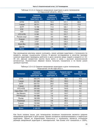 Часть 3: Аналитический отчет, 3.3 Телевидение

        Таблица 3.3.4.11 Средняя ежедневная аудитория и доли телеканалов
                           по Нарынской области, 2012 г.
                                                          Среднее
                      Средняя           Средняя                             Доля
                                                           время
    Телеканал        ежедневная        ежедневная                      телепросмотра,
                                                         просмотра,
                   аудитория, чел.    аудитория, %                           %
                                                            мин.
      ОТРК             88 874              74.3             131.1           49.0
      1-канал          35 771              29.9             117.3           17.6
       ЭлТР            13 795              11.5             124.1           7.2
       РТР             12 695              10.6             103.4           5.5
       ТНТ              6 220               5.2             143.2           3.7
     НТС+НТВ            6 148               5.1             131.7           3.4
   Россия спорт         5 444               4.5             138.9           3.2
      5-канал           3 957               3.3             152.3           2.5
       НТВ              3 737               3.1             125.2           2.0
     Music Box          2 208               1.8             139.7           1.3
      Другие            7 716               6.4             154.1           4.5
      Итого            119 667             68.0             141.1          100.0

При размещении рекламы важно учитывать, какая целевая аудитория у телеканала по
возрасту, доходу, социальному статусу. В данном исследовании в качестве примера
сужения аудитории приведены рейтинги и доли каналов среди людей в возрасте от 14-
44 лет. Данная возрастная группа была взята в связи с высокой экономической
активностью. Аналогичным образом можно получать показатели и по более узким
целевым группам.

        Таблица 3.3.4.12 Средняя ежедневная аудитория и доли телеканалов,
                           Кыргызстан 14-44 года 2012 г.

                      Средняя           Средняя        Среднее время         Доля
   Телеканал         ежедневная        ежедневная       просмотра,      телепросмотра,
                   аудитория, чел.    аудитория, %         мин.               %

      ОТРК             949 276             44.8              96.9            19.6
     1-канал           831 068             39.2              109.2           19.3
      ЭлТР             524 721             24.8              104.2           11.6
     7-канал           206 366             9.7               112.8            5.0
    НТС+НТВ            208 062             9.8               104.8            4.6
 Сары-Өзөн - ТНТ       141 083             6.7               146.0            4.4
   Эхо Манаса          114 307             5.4               130.7            3.2
   РТР-Россия          161 686             7.6               91.6             3.2
     Ёшлар             166 509             7.9               86.6             3.1
    Пирамида           125 512             5.9               92.2             2.5
     5-канал           153 644             7.2               67.8             2.2
     Другое            821 443             38.7              111.4           21.4
     Итого            2 120 072            75.6              110              100



Как было сказано выше, для телеканалов основным показателем является средняя
ежедневная аудитория и доля рынка. Однако интересно проанализировать и недельную
аудиторию. Одним из индикаторов лояльности к телеканалу является отношение
размера ежедневной аудитории к еженедельной. Чем ближе этот показатель к 100%,

                                                                                        33
 