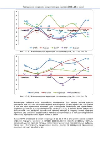 Исследование поведения и восприятия медиа аудитории 2012 г. (2-ая волна)


 8

 6                                                6,0

 4                                                                                                    3,8
               3,4
 2             2,1        0,7                                                            2,1
                                0,4        -0,3                     0,3
 0                            0,0
      Ранее утро         Утро0,3          Обед                   Вечер           Поздний вечер    Ночь-0,8
             -1,3                                                                        -1,4
 -2                       -1,1                               -1,7                       -2,7          -2,2
                                                -3,9                                                  -2,3
 -4                                                -3,8             -4,4            -3,3 -4,2         -4,2
              -4,3
           -4,8                           -4,4                          -5,0
 -6                                                                 -5,6

 -8

                       ОТРК           1 канал             ЭлТР             РТР         5-канал

      Рис. 3.3.5.1 Изменение доли аудитории по времени суток, 2011-2012 гг, %

 8
                                                6,3                                     6,4           7,0
 6                                                                  5,2
                                                                                        5,2
 4                                                                  4,9
           4,3
                           2,4                    2,3               2,2                               2,9
                                                                                        1,7           2,9
 2             1,8
                2,1                               1,9                                                 2,0
                             0,7
         0,1                                    -0,1
 0                          0,7
                        -0,1
      Ранее утро         Утро             Обед                   Вечер           Поздний вечер    Ночь
 -2                                                                                   -0,7

 -4                                                                 -3,6

 -6

                      НТС+НТВ           7-канал             Пирамида                 Эхо Манаса

      Рис. 3.3.5.2 Изменение доли аудитории по времени суток, 2011-2012 гг, %


Рассмотрим рейтинги пяти крупнейших телеканалов. Для начала изучим кривую
рейтингов для двух лет. По данной кривой можно судить, размер аудитории, доступный
в тот или иной временной интервал. Для телевидение характерно два прайм-тайма:
утренний (с 6-00 до 10-00) и вечерний (с 20-00 до 22-00). В данной волне результаты
показывают, что вечерний прайм-тайм немного смещен в сторону более позднего
времени. Это связано с особенностью летнего телепросмотра и с большим спортивным
событием, проходившем во время полевых работ.

Канал ОТРК опережает 1-канал в период с 9-00 до 9-30, в это время в эфир выходит
утренняя передача «Замана», в которой рассказываются новости (мировые, местные,
сельские), дается прогноз погоды, присутствуют различные познавательные рубрики,
такие как «Книгомания», юридические советы, советы по совершению правильных
покупок, по уходу за собой и др.
 