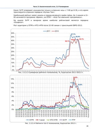 Часть 3: Аналитический отчет, 3.3 Телевидение

  Канал ЭлТР опережает конкурентов только в утренние часы с 7-00 до 8-30, в это время
  транслируется утренняя передача «Кутман Тан».
  Наибольший рейтинг имеют каналы в период вечернего прайм-тайма. На 1-канале в 21-
  00 начинается программа «Время», на ОТРК – «Ала-Тоо маалымат программасы».
  На канале ЭлТР     в   вечернее    время   наиболее      рейтинговой    является       передача
  «Күндөлүк».
  Рост аудитории у ОТРК и НТС+НТВ после 22-00 связан с трансляцией ЕВРО-2012.


                                          2011      2012
50%
                                                                         47,1%
45%                                                                              45,4%
                                                                          40,4%      42,1%
40%                                                              38,1%
35%

30%

25%

20%

15%

10%

 5%

 0%
      0…




      0…




      1…




      1…
      0…

      0…
      0…
      0…
      0…
      0…
      0…

      0…
      1…
      1…
      1…
      1…
      1…

      1…
      1…
      1…
      1…
      1…
      1…

      1…
      1…
      1…
      1…
      1…
      1…
      1…
      2…
      2…
      2…
      2…
      2…
      2…
      2…
      2…
      0…
      0…
      П
       Рис. 3.3.5.3 Суммарные рейтинги телеканалов, %, Кыргызстан 2011-2012 гг.


                                                                            14,2%
14%

12%                                                                      11,9%
                                                                                    10,8%
10%

8%

6%                                                                        5,7%

4%

2%

0%
      11:30-11:59




      19:00-19:29




      После 01:00
      05:00-05:29
      05:30-05:59
      06:00-06:29
      06:30-06:59
      07:00-07:29
      07:30-07:59
      08:00-08:29
      08:30-08:59
      09:00-09:29
      09:30-09:59
      10:00-10:29
      10:30-10:59
      11:00-11:29

      12:00-12:29
      12:30-12:59
      13:00-13:29
      13:30-13:59
      14:00-14:29
      14:30-14:59
      15:00-15:29
      15:30-15:59
      16:00-16:29
      16:30-16:59
      17:00-17:29
      17:30-17:59
      18:00-18:29
      18:30-18:59

      19:30-19:59
      20:00-20:29
      20:30-20:59
      21:00-21:29
      21:30-21:59
      22:00-22:29
      22:30-22:59
      23:00-23:29
      23:30-23:59
      00:00-00:29
      00:30-00:59




                   ОТРК         1-канал       НТС+НТВ         ЭлТР         РТР

              Рис. 3.3.5.4 Рейтинги топ-5 телеканалов, Кыргызстан 2012 г.
                                                                                               39
 
