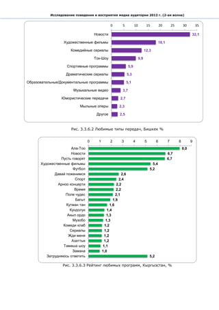Исследование поведения и восприятия медиа аудитории 2012 г. (2-ая волна)


                                               0       5            10          15           20       25       30        35

                                    Новости                                                                          32,1

                  Художественные фильмы                                                    18,1

                     Комедийные сериалы                                        12,3

                                    Ток-Шоу                              9,9

                   Спортивные программы                       5,9

                   Драматические сериалы                     5,3

Образовательные/Документальные программы                     5,1

                       Музыкальные видео               3,7

                 Юмористические передачи              2,7

                          Мыльные оперы              2,3

                                     Другое          2,5



                      Рис. 3.3.6.2 Любимые типы передач, Бишкек %


                                0     1        2       3            4          5         6        7        8         9
                      Ала-Тоо                                                                                  8,0
                      Новости                                                                     6,7
                Пусть говорят                                                                     6,7
      Художественные фильмы                                                          5,4
                       Футбол                                                      5,2
             Давай поженимся                           2,6
                        Спорт                        2,4
               Арноо концерти                       2,2
                        Время                      2,2
                   Поле чудес                      2,1
                        Багыт                    1,9
                   Кутман тан                  1,6
                     Кундолук                1,4
                    Акыл ордо                1,3
                       Музобо               1,3
                 Комеди клаб               1,2
                     Сериалы               1,2
                    Жди меня               1,2
                      Азаттык              1,2
                  Тамаша шоу              1,1
                       Замана             1,0
         Затрудняюсь ответить                                                      5,2

                 Рис. 3.3.6.3 Рейтинг любимых программ, Кыргызстан, %
 
