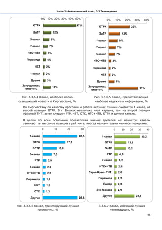 Часть 3: Аналитический отчет, 3.3 Телевидение


                  0% 10% 20% 30% 40% 50%                                0%        10%        20%      30%      40%

          ОТРК                                   47%            ОТРК                               22%

          ЭлТР               12%                                ЭлТР                     12%

        5-канал             9%                                1-канал               9%

        7-канал         7%                                    7-канал              7%

       НТС+НТВ         4%                                     5-канал             7%

      Пирамида         4%                                   НТС+НТВ           3%

           НБТ        2%                                   Пирамида          2%

        1-канал       2%                                         НБТ         2%

         Другие       3%                                       Другие             6%
   Затрудняюсь                                           Затрудняюсь
                             11%
     ответить                                              ответить
                                                                                                         31%


   Рис. 3.3.6.4 Канал, наиболее полно                        Рис. 3.3.6.5 Канал, предоставляющий
 освещающий новости о Кыргызстане, %                         наиболее надежную информацию, %

    По Кыргызстану по качеству программ и работе ведущих лучшим считается 1-канал, на
    второй позиции ОТРК. В г. Бишкек несколько иная картина, там на второй позиции
    эфирный ТНТ, затем следуют РТР, НБТ, СТС, НТС+НТВ, ОТРК и другие каналы.

    В целом по всем остальным показателям мнение зрителей не меняется, каналы
    занимают те же самые позиции в рейтинге, иногда незначительно меняясь позициями.

                  0           10          20       30                         0         10       20      30      40

        1-канал                                   26,5            1-канал                                     30,2

          ОТРК                            17,3                      ОТРК                       13,8

          ЭЛТР                     10,8                              ЭлТР                      13,2

        5-канал              7,0                                        РТР         4,0

           РТР         2,9                                        7-канал          3,2

        7-канал        2,3                                      НТС+НТВ            2,8

      НТС+НТВ         2,2                                Сары-Өзөн - ТНТ           2,6

      Пирамида        1,6                                       Пирамида           2,3

           НБТ        1,5                                          Ёшлар           2,3

                                                              Эхо Манаса           2,1
           СТС        1,3
                                                                   Другие                             23,5
        Другие                                    26,6

Рис. 3.3.6.6 Канал, транслирующий лучшие                        3.3.6.7 Канал, имеющий лучших
               программы, %                                             телеведущих, %
                                                                                                                     45
 
