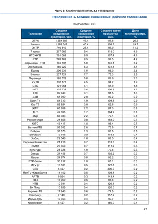 Часть 3: Аналитический отчет, 3.3 Телевидение

                     Приложение 1. Средние ежедневные рейтинги телеканалов

                                      Кыргызстан 14+

                       Средняя            Средняя        Среднее время        Доля
   Телеканал          ежедневная         ежедневная       просмотра,     телепросмотра,
                    аудитория, чел.     аудитория, %         мин.              %
       ОТРК            1 354 587            46.1              97.8            20.3
     1-канал           1 188 347            40.4             108.3            19.7
       ЭлТР             746 849             25.4              97.9            11.2
     7 канал            277 665              9.4             115.0             4.9
    НТС+НТВ             291 069              9.9             107.4             4.8
        РТР             278 762              9.5              99.5             4.2
 Сары-өзөн - ТНТ        145 598              5.0             145.1             3.2
   Эхо Манаса           156 220              5.3             131.4             3.1
      Ёшлар             206 239              7.0              88.0             2.8
     5-канал            227 721              7.7              72.3             2.5
    Пирамида            165 528              5.6              89.9             2.3
       Уз ТВ            132 778              4.5              94.7             1.9
       СТС              121 064              4.1              98.9             1.8
        НБТ             102 221              3.5             109.5             1.7
        КТК              89 943              3.1              91.5             1.3
        ДТВ              57 990              2.0              99.2             0.9
     Sport TV            54 743              1.9             104.8             0.9
      Ош ТВ              88 854              3.0              62.6             0.9
       ЖТР               63 268              2.2              87.3             0.8
        ТНТ              49 085              1.7             104.2             0.8
        Мир              63 383              2.2              79.1             0.8
  Россия спорт           24 656              0.8             184.0             0.7
       ЮТС               45 417              1.5              98.4             0.7
   Баткен РТВ            58 552              2.0              73.9             0.7
     ЭлАрна              38 573              1.3              88.5             0.5
    Eurosport            15 748              0.5             178.8             0.4
      Хабар              29 540              1.0              88.5             0.4
Евразия Казахстан        21 718              0.7             113.0             0.4
      ЭМТВ               20 350              0.7             111.2             0.3
    Культура             28 325              1.0              79.6             0.3
      Звезда             21 456              0.7             102.3             0.3
      Башат              24 974              0.8              86.2             0.3
   РТР-Вести             30 617              1.0              68.1             0.3
     MTV ру              16 101              0.5             122.8             0.3
        СБК               5 427              0.2             300.0             0.2
RenTV+Кара-Балта         14 162              0.5             108.1             0.2
       АРТВ               9 594              0.3             143.4             0.2
       ТВ-3              15 959              0.5              85.6             0.2
        НТВ              10 791              0.4             126.1             0.2
     Би Плюс             10 855              0.4             120.0             0.2
   Керемет ТВ            17 943              0.6              72.5             0.2
    Discovery             7 148              0.2             157.2             0.2
   Иссык-Куль            10 353              0.4              90.7             0.1
   Nickelodeon            5 427              0.2             150.0             0.1

                                                                                     47
 