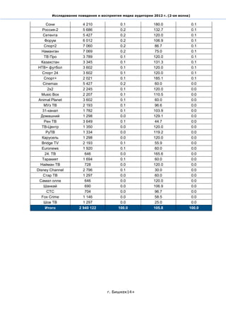 Исследование поведения и восприятия медиа аудитории 2012 г. (2-ая волна)

      Сони             4 210              0.1              180.0               0.1
   Россия-2            5 686              0.2              132.7               0.1
    Сетента            5 427              0.2              120.0               0.1
     Форум             6 012              0.2              106.9               0.1
    Спорт2             7 060              0.2              86.7                0.1
   Наманган            7 069              0.2              75.0                0.1
    ТВ Про             3 789              0.1              120.0               0.1
  Казахстан            3 345              0.1              131.3               0.1
НТВ+ футбол            3 602              0.1              120.0               0.1
   Спорт 24            3 602              0.1              120.0               0.1
    Спорт+             2 021              0.1              185.1               0.1
    Cinemax            5 427              0.2              60.0                0.0
       2x2             2 245              0.1              120.0               0.0
   Music Box           2 207              0.1              110.5               0.0
 Animal Planet         3 602              0.1              60.0                0.0
    МУз ТВ             2 193              0.1              96.6                0.0
   31-канал            1 782              0.1              103.9               0.0
  Домашний             1 298              0.0              129.1               0.0
    Рен ТВ             3 649              0.1              44.7                0.0
   ТВ-Центр            1 350              0.0              120.0               0.0
     РуТВ              1 334              0.0              119.2               0.0
   Карусель            1 298              0.0              120.0               0.0
   Bridge TV           2 193              0.1              55.9                0.0
   Euronews            1 920              0.1              60.0                0.0
     24. ТВ             646               0.0              165.6               0.0
   Таракият            1 694              0.1              60.0                0.0
  Найман ТВ             728               0.0              120.0               0.0
Disney Channel         2 796              0.1              30.0                0.0
    Стар ТВ            1 297              0.0              60.0                0.0
 Самал олла             646               0.0              120.0               0.0
    Шанкай              690               0.0              106.9               0.0
      СТС               704               0.0              96.7                0.0
   Fox Crime           1 146              0.0              58.5                0.0
    Шов ТВ             1 297              0.0              25.0                0.0
     Итого           2 940 122           100.0             105.8              100.0




                                   г. Бишкек14+
 