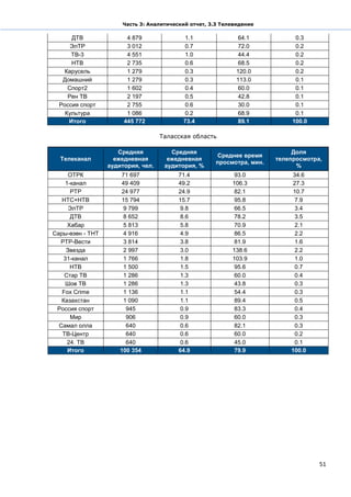 Часть 3: Аналитический отчет, 3.3 Телевидение

      ДТВ               4 879               1.1              64.1             0.3
      ЭлТР              3 012               0.7              72.0             0.2
      ТВ-3              4 551               1.0              44.4             0.2
      НТВ               2 735               0.6              68.5             0.2
   Карусель             1 279               0.3              120.0            0.2
   Домашний             1 279               0.3              113.0            0.1
     Спорт2             1 602               0.4              60.0             0.1
     Рен ТВ             2 197               0.5              42.8             0.1
  Россия спорт          2 755               0.6              30.0             0.1
    Культура            1 086               0.2              68.9             0.1
     Итого             445 772             73.4              89.1            100.0

                                    Таласская область

                     Средняя           Средняя                               Доля
                                                      Среднее время
  Телеканал         ежедневная        ежедневная                        телепросмотра,
                                                      просмотра, мин.
                  аудитория, чел.    аудитория, %                             %
      ОТРК            71 697             71.4               93.0            34.6
     1-канал          49 409             49.2              106.3            27.3
       РТР            24 977             24.9               82.1            10.7
   НТС+НТВ            15 794             15.7               95.8             7.9
      ЭлТР             9 799              9.8               66.5             3.4
       ДТВ             8 652              8.6               78.2             3.5
      Хабар            5 813              5.8               70.9             2.1
Сары-өзөн - ТНТ        4 916              4.9               86.5             2.2
  РТР-Вести            3 814              3.8               81.9             1.6
     Звезда            2 997              3.0              138.6             2.2
    31-канал           1 766              1.8              103.9             1.0
       НТВ             1 500              1.5               95.6             0.7
    Стар ТВ            1 286              1.3               60.0             0.4
     Шов ТВ            1 286              1.3               43.8             0.3
   Fox Crime           1 136              1.1               54.4             0.3
   Казахстан           1 090              1.1               89.4             0.5
 Россия спорт           945               0.9               83.3             0.4
       Мир              906               0.9               60.0             0.3
  Самал олла            640               0.6               82.1             0.3
   ТВ-Центр             640               0.6               60.0             0.2
      24. ТВ            640               0.6               45.0             0.1
      Итого           100 354            64.9               79.9            100.0




                                                                                     51
 