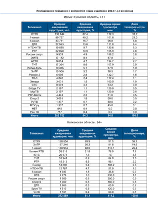 Исследование поведения и восприятия медиа аудитории 2012 г. (2-ая волна)

                           Иссык-Кульская область, 14+

                   Средняя             Средняя        Среднее время          Доля
Телеканал         ежедневная          ежедневная       просмотра,       телепросмотра,
                аудитория, чел.      аудитория, %         мин.                %
    ОТРК            136 644              67.4              112.3             31.7
   1-канал          99 767               49.2              101.8             21.0
   5-канал          33 771               16.7              96.8               6.8
     ДТВ            27 593               13.6              111.8              6.4
  НТС+НТВ           19 585                9.7              130.6              5.3
     РТР            22 020               10.9              105.9              4.8
Россия спорт         9 933                4.9              186.2              3.8
    ЭМТВ            17 112                8.4              87.8               3.1
    АРТВ             9 614                4.7              134.7              2.7
     ТНТ            17 394                8.6              107.9              3.9
 Иссык-Куль         10 375                5.1              87.9               1.9
    ЭлТР            10 508                5.2              76.5               1.7
  Россия-2           5 698                2.8              132.7              1.6
     ТВ-3            4 840                2.4              112.4              1.1
   Звезда            3 031                1.5              160.0              1.0
     СТС             8 573                4.2              53.2               0.9
  Bridge TV          2 197                1.1              120.0              0.5
   МузТВ             2 197                1.1              120.0              0.5
 РТР-Вести           4 443                2.2              51.6               0.5
   Спорт2            3 681                1.8              60.0               0.5
    РуТВ             1 337                0.7              80.0               0.2
   MTV ру            1 337                0.7              45.0               0.1
     НБТ              845                 0.4               0.0               0.0
   Рен ТВ             717                 0.4               0.0               0.0
    Итого           202 702              64.3              94.8              100.0

                              Баткенская область, 14+

                                                          Среднее
                      Средняя           Средняя                              Доля
                                                           время
  Телеканал          ежедневная        ежедневная                       телепросмотра,
                                                         просмотра,
                   аудитория, чел.    аудитория, %                            %
                                                            мин.
     ОТРК              190 558             69.9             91.5              30.3
     ЭлТР              137 246             50.3             81.8              19.5
    1-канал            130 934             48.0             116.1             26.4
  Баткен РТВ           58 818              21.6             76.0               7.8
     ЮТС               20 678               7.6              97                3.5
      ТНТ              18 941               6.9             84.9               2.8
      РТР              15 213               5.6             85.1               2.3
    Ёшлар              14 606               5.4             103.2              2.6
   НТС+НТВ             12 787               4.7             57.9               1.3
    5-канал             4 937               1.8             35.8               0.3
      НТВ               2 778               1.0             230.0              1.1
 Россия спорт           1 769               0.6             300.0              0.9
    Спорт2              1 769               0.6             180.0              0.6
      ДТВ               1 769               0.6             60.0               0.2
   Sport TV             1 513               0.6             120.0              0.3
     УзТВ               1 101               0.4             60.0               0.1
     Итого             272 589             91.1             111.2            100.0
 