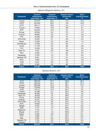 Часть 3: Аналитический отчет, 3.3 Телевидение

                     Джалал-Абадская область, 14+

                Средняя           Средняя         Среднее время        Доля
Телеканал      ежедневная        ежедневная        просмотра,     телепросмотра,
             аудитория, чел.    аудитория, %          мин.              %
  7 канал        210 021             44.2              117              25.3
   ОТРК          240 600             50.6              102              25.2
   ЭлТР          169 111             35.6              101              17.7
  1-канал        74 950              15.8              105               8.1
    ЖТР          63 240              13.3               81               5.3
   Ёшлар         40 644               8.5              111               4.7
  5-канал        46 895               9.9               57               2.8
    РТР          32 389               6.8               75               2.5
 НТС+НТВ         19 347               4.1              101               2.0
   Башат         12 550               2.6               96               1.2
Эхо Манаса       13 265               2.8               82               1.1
   ОшТв          11 134               2.3               68               0.8
    СТС          12 255               2.6               51               0.6
  Sport TV        3 973               0.8              120               0.5
    ТВ-3          5 036               1.1               90               0.5
 Пирамида         5 759               1.2               72               0.4
Керемет ТВ        6 461               1.4               61               0.4
    ЮТС           6 458               1.4               58               0.4
    УзТВ          3 612               0.8               73               0.3
    ДТВ           2 026               0.4               89               0.2
   Итого         475 397             68.0              85.6            100.0

                           Ошская область, 14+

                Средняя           Средняя         Среднее время        Доля
Телеканал      ежедневная        ежедневная        просмотра,     телепросмотра,
             аудитория, чел.    аудитория, %          мин.              %
   ЭлТР          364 516             57.7              106.0           28.3
   ОТРК          329 443             52.1              88.1            21.3
  1-канал        264 969             41.9              88.7            17.2
   Ёшлар         125 604             19.9              78.0             7.2
    УзТВ         110 711             17.5              96.7             7.8
  7 канал         57 388              9.1              95.9             4.0
 Пирамида         48 089              7.6              50.6             1.8
  Sport TV        44 228              7.0              98.9             3.2
   ОшТв           44 190              7.0              63.4             2.1
  5-канал         31 421              5.0              59.8             1.4
 НТС+НТВ          27 718              4.4              97.5             2.0
    ЮТС           18 642              2.9              97.9             1.3
  Звезда           9 720              1.5              54.7             0.4
    ДТВ            7 717              1.2              65.6             0.4
 Наманган          7 173              1.1              75.0             0.4
   Форум           6 101              1.0              160.0            0.7
   Башат           5 339              0.8              20.0             0.1
    РТР            4 299              0.7              64.3             0.2
    Мир            2 593              0.4              60.0             0.1
Керемет ТВ         1 743              0.3              120.0            0.2
 Таракият          1 719              0.3              60.0             0.1
   Итого         632 257             83.7              81.0           100.0
                                                                               53
 