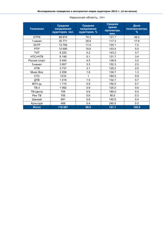 Исследование поведения и восприятия медиа аудитории 2012 г. (2-ая волна)

                              Нарынская область, 14+

                                                       Среднее
                   Средняя            Средняя                             Доля
                                                        время
Телеканал         ежедневная         ежедневная                      телепросмотра,
                                                      просмотра,
                аудитория, чел.     аудитория, %                           %
                                                         мин.
    ОТРК            88 874              74.3             131.1              49.0
   1-канал          35 771              29.9             117.3              17.6
    ЭлТР            13 795              11.5             124.1               7.2
     РТР            12 695              10.6             103.4               5.5
     ТНТ             6 220               5.2             143.2               3.7
 НТС+НТВ             6 148               5.1             131.7               3.4
Россия спорт         5 444               4.5             138.9               3.2
   5-канал           3 957               3.3             152.3               2.5
     НТВ             3 737               3.1             125.2               2.0
 Music Box           2 208               1.8             139.7               1.3
     СТС             1216                 1              180.0               0.9
     ДТВ             1 216               1.0             132.7               0.7
   MTV ру            1 115               0.9             150.0               0.7
    ТВ-3             1 092               0.9             120.0               0.6
 ТВ-Центр             705                0.6             180.0               0.5
   Рен ТВ             705                0.6             90.0                0.3
   Шанкай             691                0.6             140.0               0.4
  Культура            468                0.4             240.0               0.5
    Итого           119 667             68.0             141.1             100.0
 