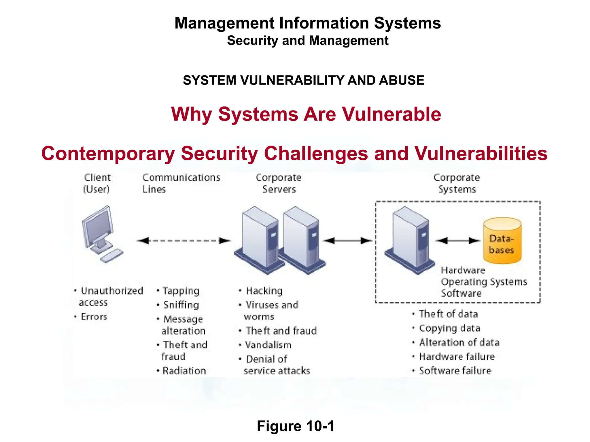 SYSTEM VULNERABILITY AND ABUSE
Why Systems Are Vulnerable
Management Information Systems
Security and Management
Contemporary Security Challenges and Vulnerabilities
Figure 10-1
 