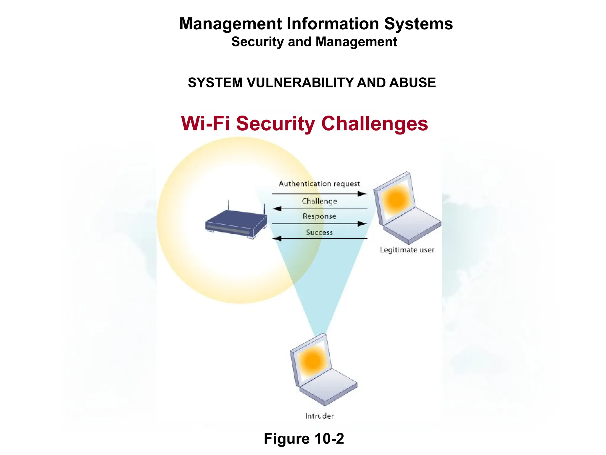 SYSTEM VULNERABILITY AND ABUSE
Wi-Fi Security Challenges
Management Information Systems
Security and Management
Figure 10-2
 