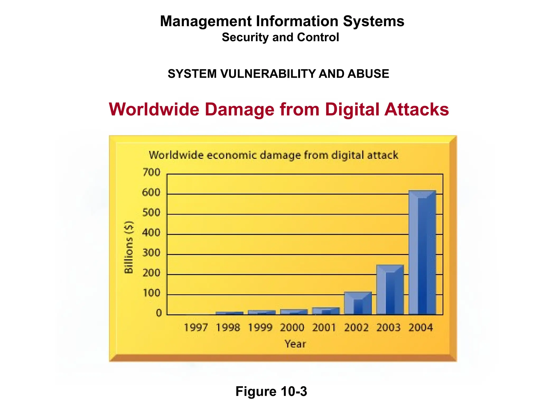 SYSTEM VULNERABILITY AND ABUSE
Worldwide Damage from Digital Attacks
Management Information Systems
Security and Control
Figure 10-3
 